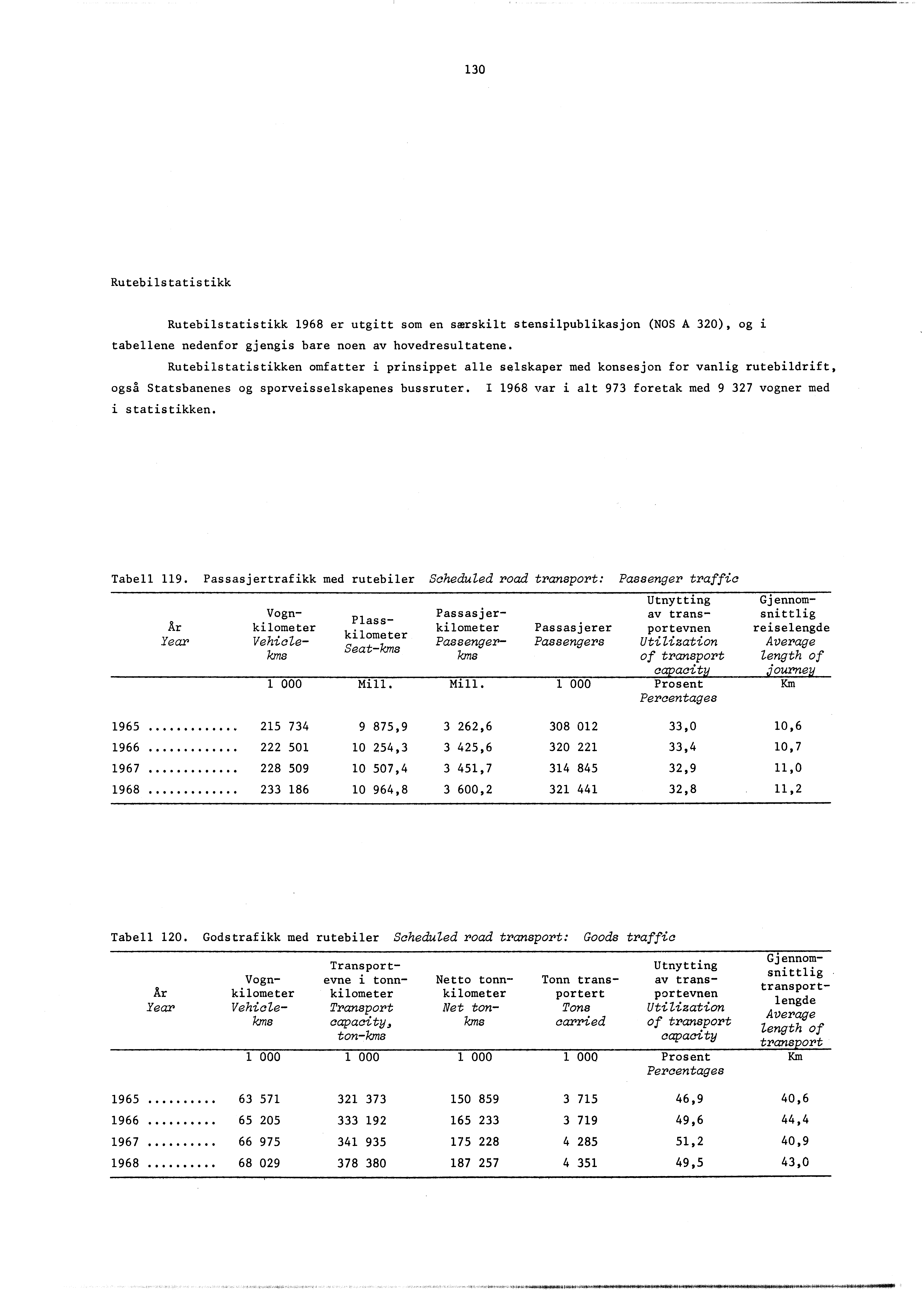 , 30 Rutebilstatistikk Rutebilstatistikk 968 er utgitt som en særskilt stensilpublikasjon (NOS A 320), og i tabellene nedenfor gjengis bare noen av hovedresultatene.