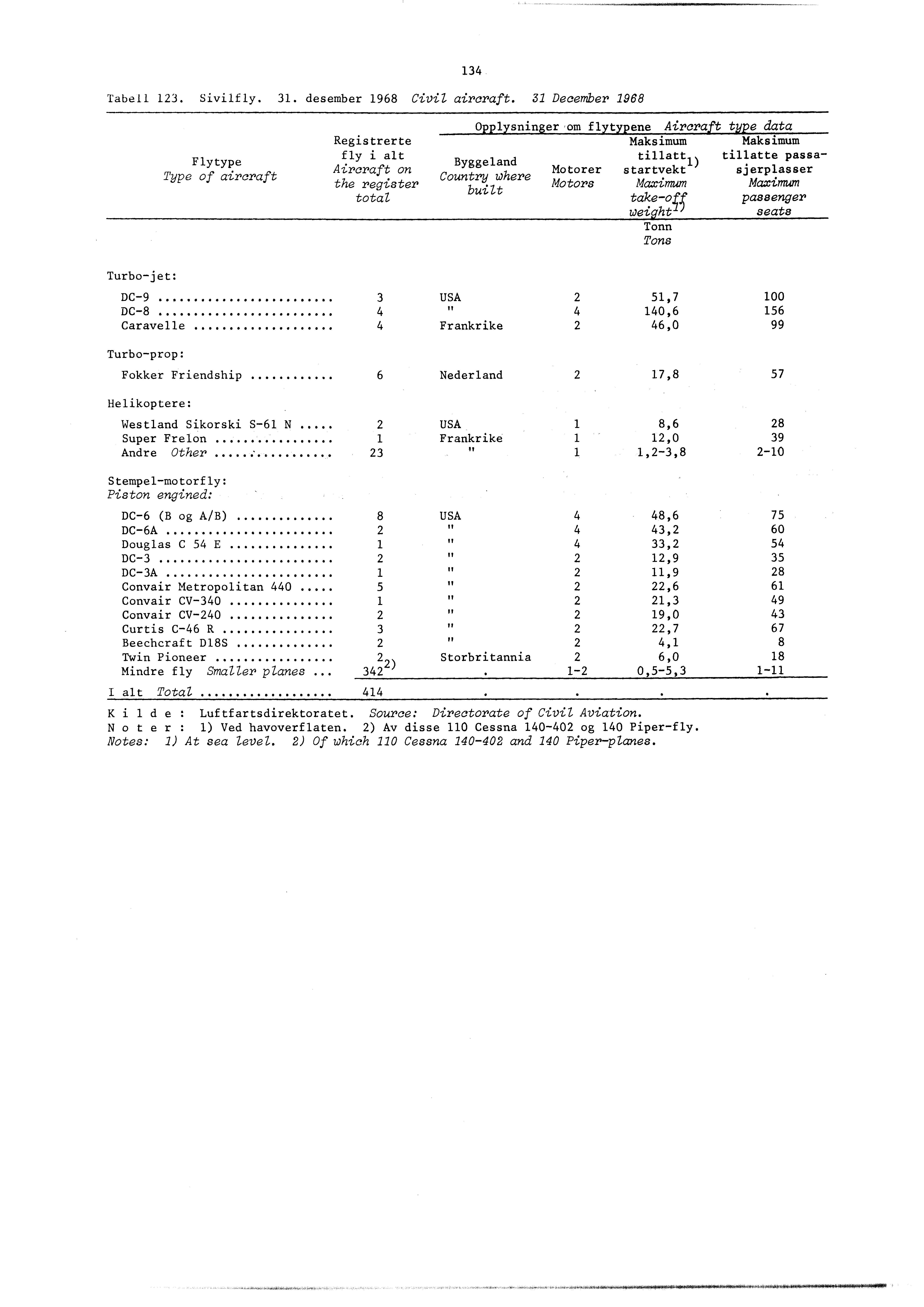 Tabell 23. Sivilfly. 3. desember 968 Civil aircraft.