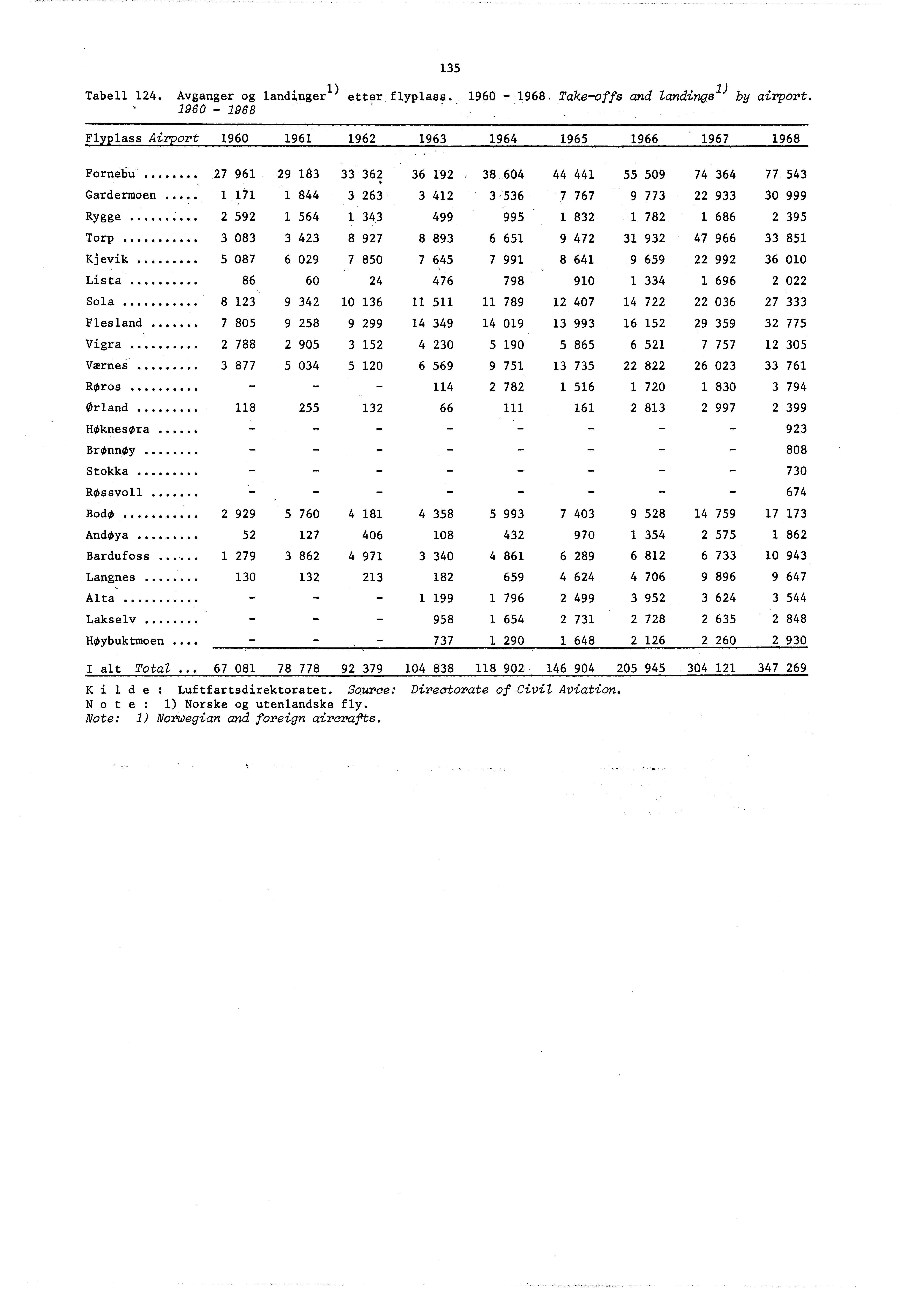 35 Tabell 24. Avganger og andinger ) etter flyplass. 960-968 Take-offs and landhnge ) by airport. 960-968 Flyplass Airport 960 96 962 963 964 965 966 967 968 Fornebu 27 Gardermoen.