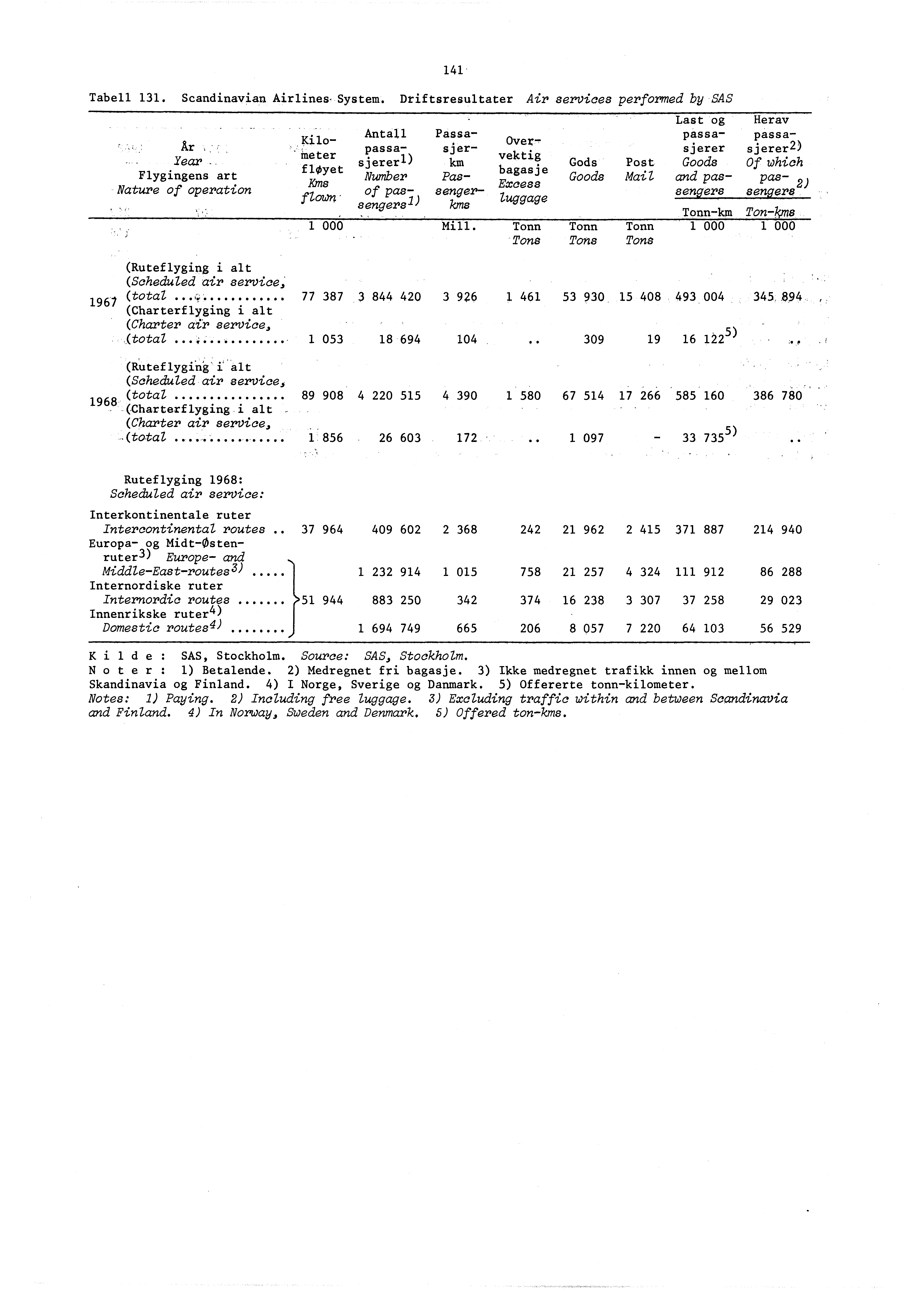Tabell 3. Scandinavian Airlines- System. Driftsresultater Air services performed by SAS Last og Herav Antall Passaj ps7se:::.
