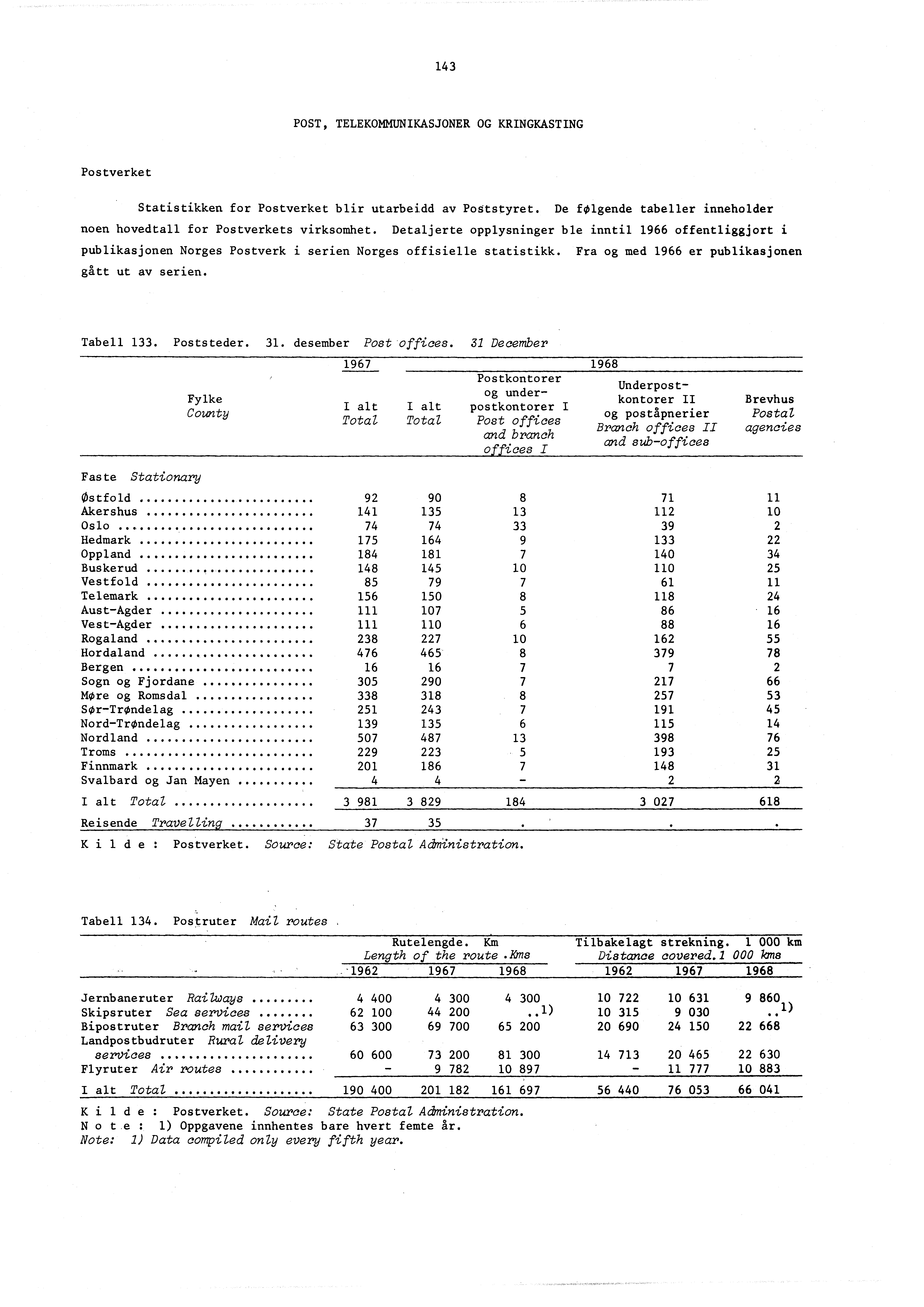 43 POST, TELEKOMMUNIKASJONER OG KRINGKASTING Postverket Statistikken for Postverket blir utarbeidd av Poststyret. De folgende tabeller inneholder noen hovedtall for Postverkets virksomhet.