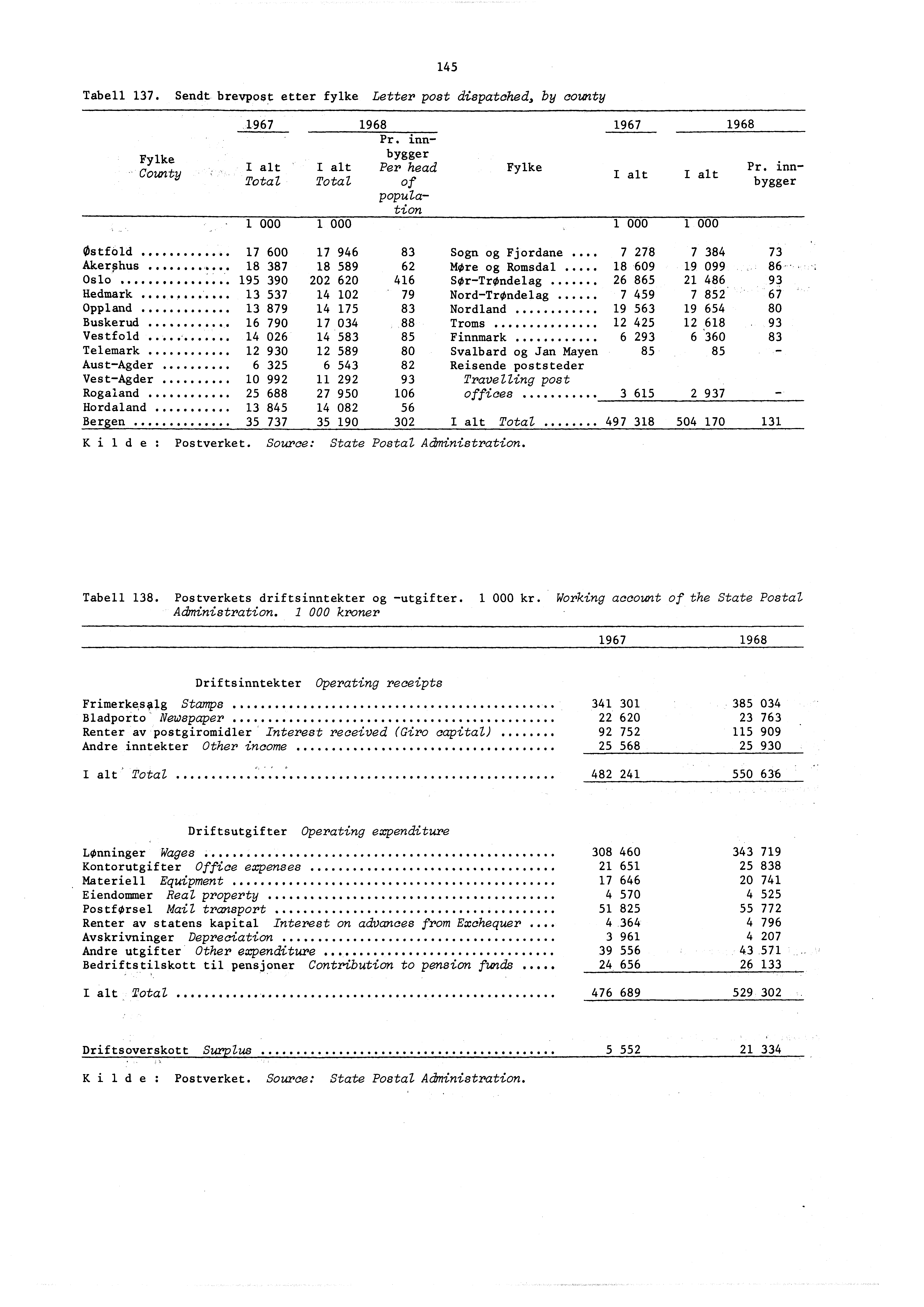 Tabell 37. Sendt brevpost etter fylke Letter post dispatched, by county 45 Fylke County 967 968 967 Pr.