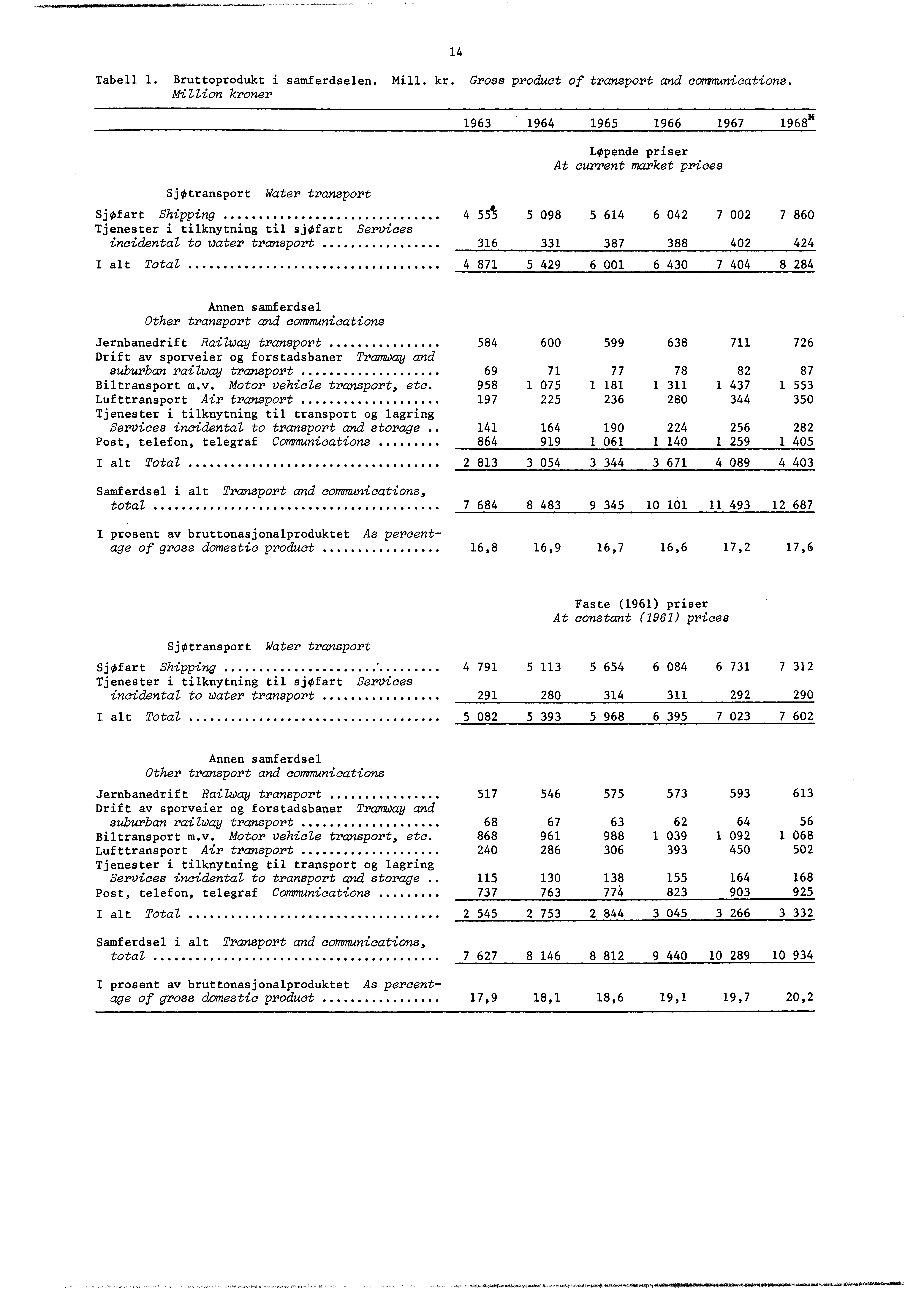 Tabell. Bruttoprodukt i samferdselen. Mill. kr. Gross product of transport and communications.