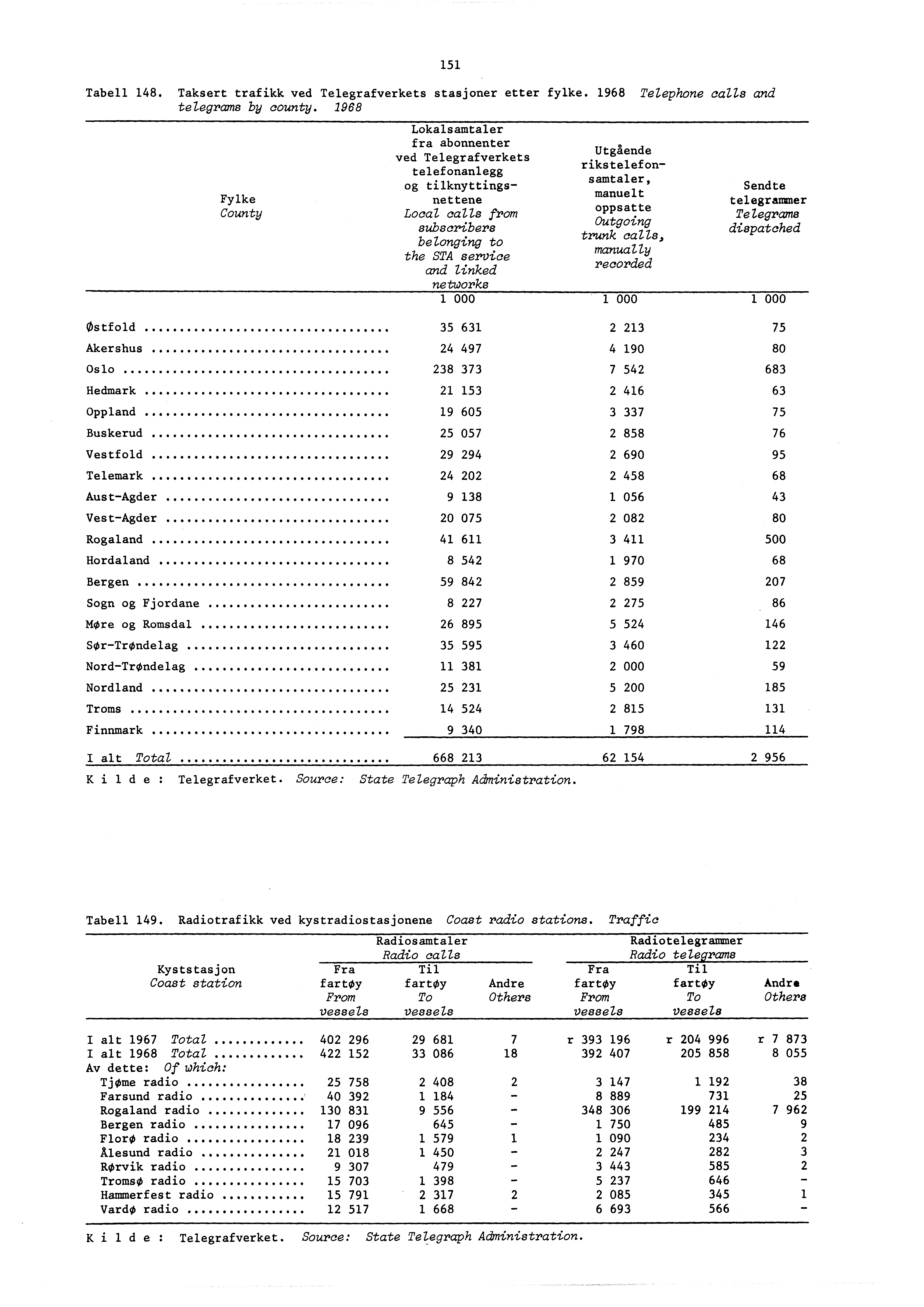 Tabell 48. Taksert trafikk ved Telegrafverkets stasjoner etter fylke. 968 Telephone calls and telegrams by county.