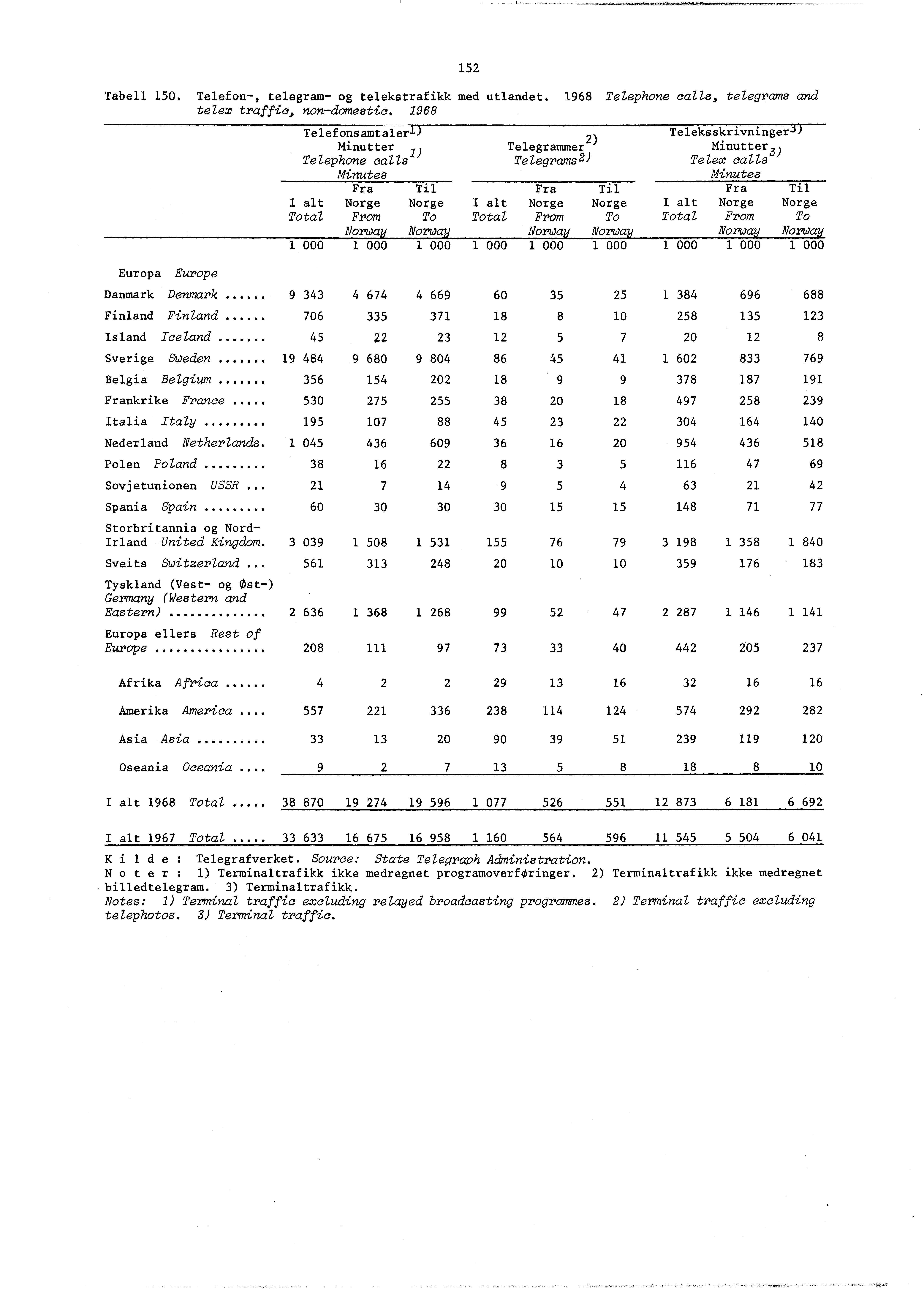 52 Tabell 50. Telefon-, telegram- og telekstrafikk med utlandet. 968 Telephone calls, telegrams and telex traffic, non-domestic.