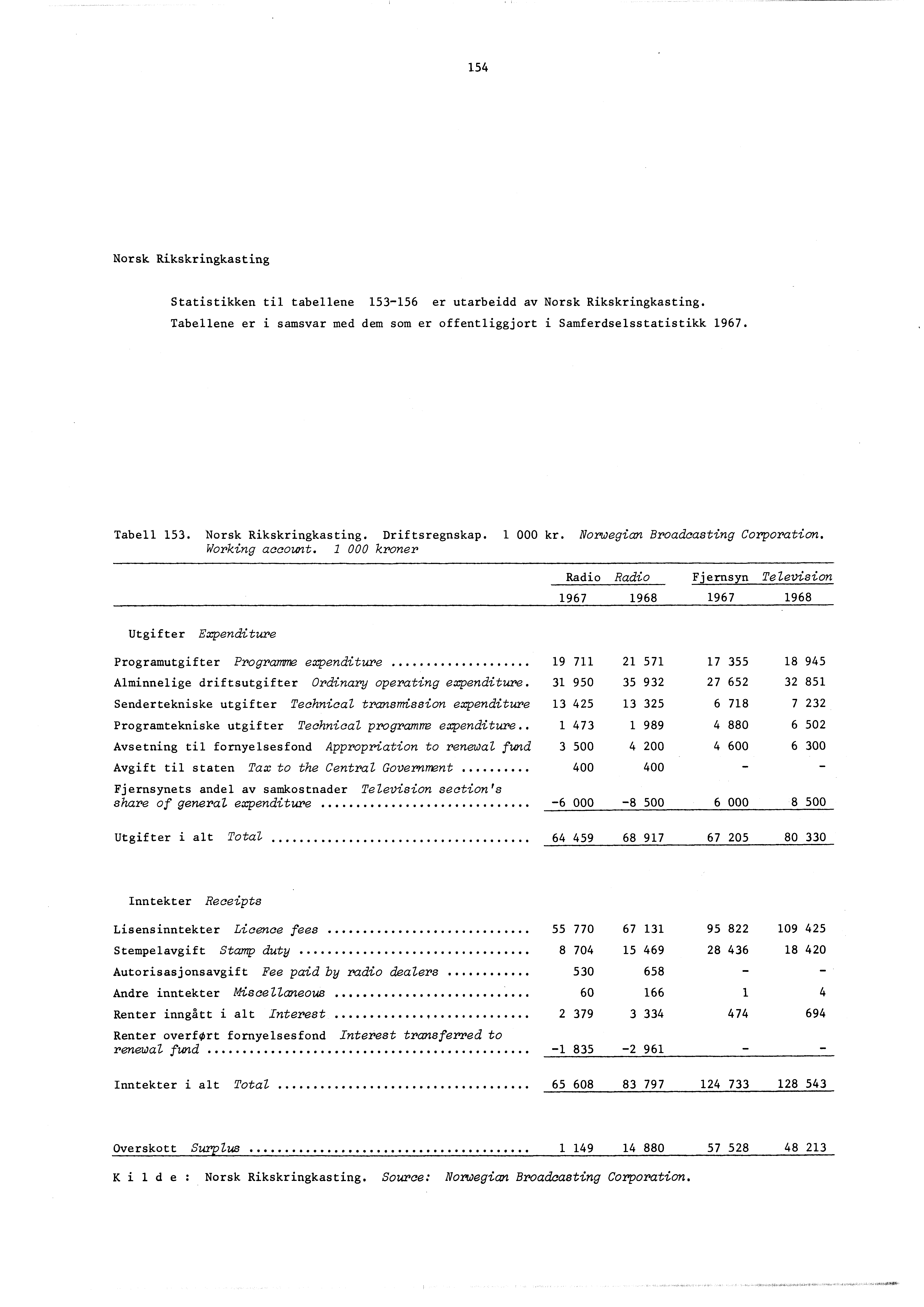 54 Norsk Rikskringkasting Statistikken til tabellene 53-56 er utarbeidd av Norsk Rikskringkasting. Tabellene er i samsvar med dem som er offentliggjort i Samferdselsstatistikk 967. Tabell 53.