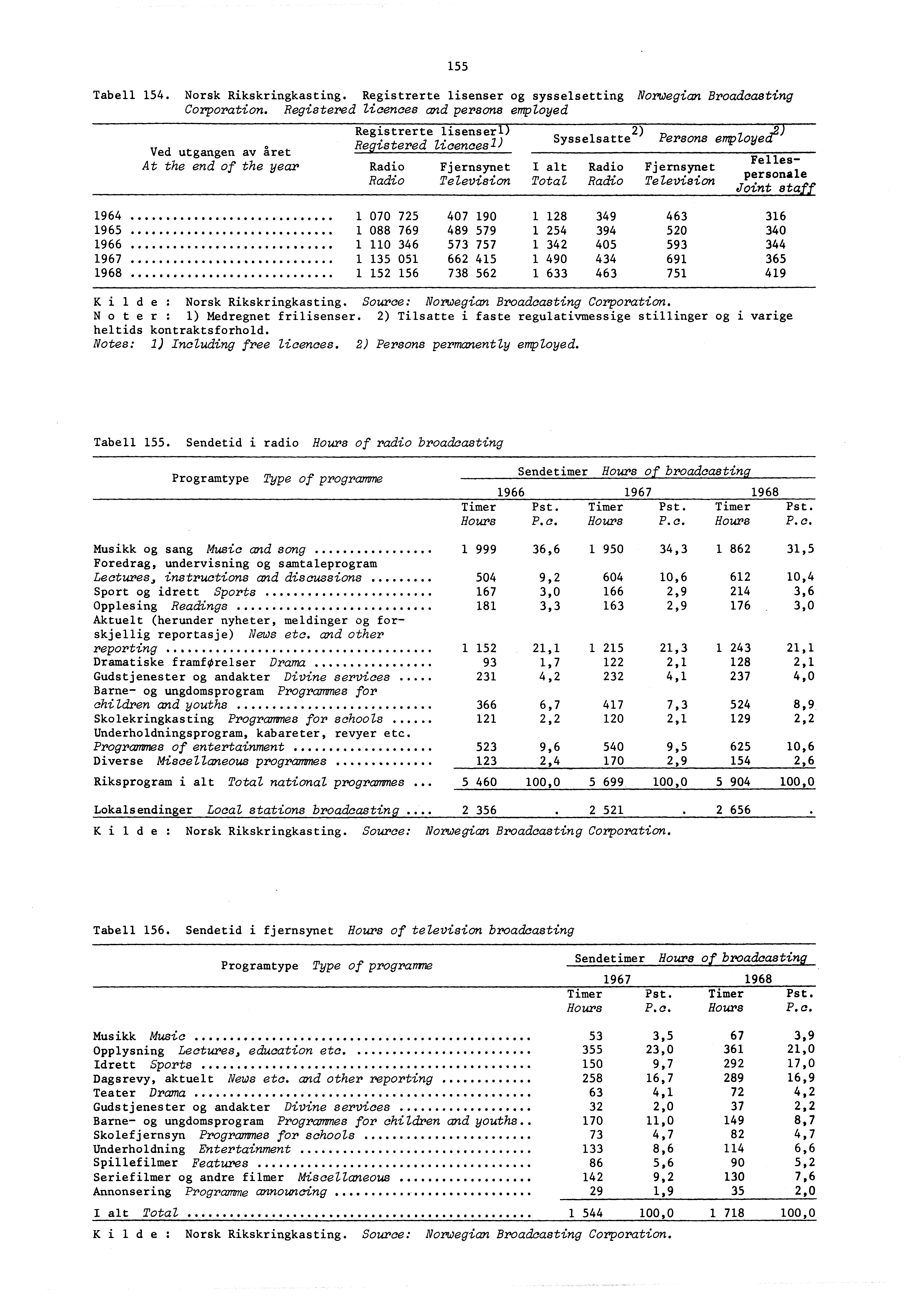 Tabell 54. Norsk Rikskringkasting. Registrerte lisenser og sysselsetting Norwegian Broadcasting Corporation.