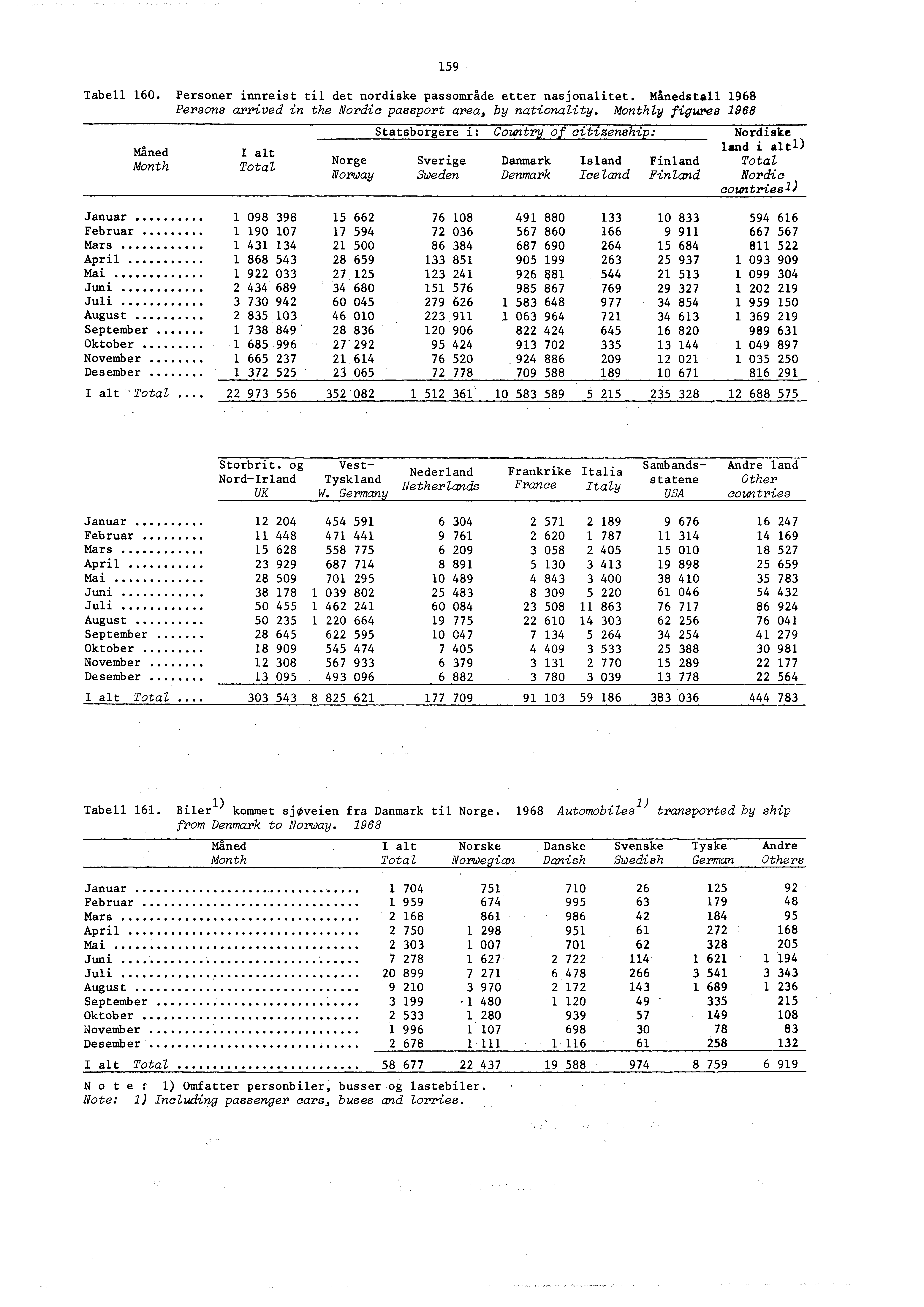 Tabell 60. Personer innreist til det nordiske passområde etter nasjonalitet. Månedstall 968 Persons arrived in the Nordic passport area, by nationality.