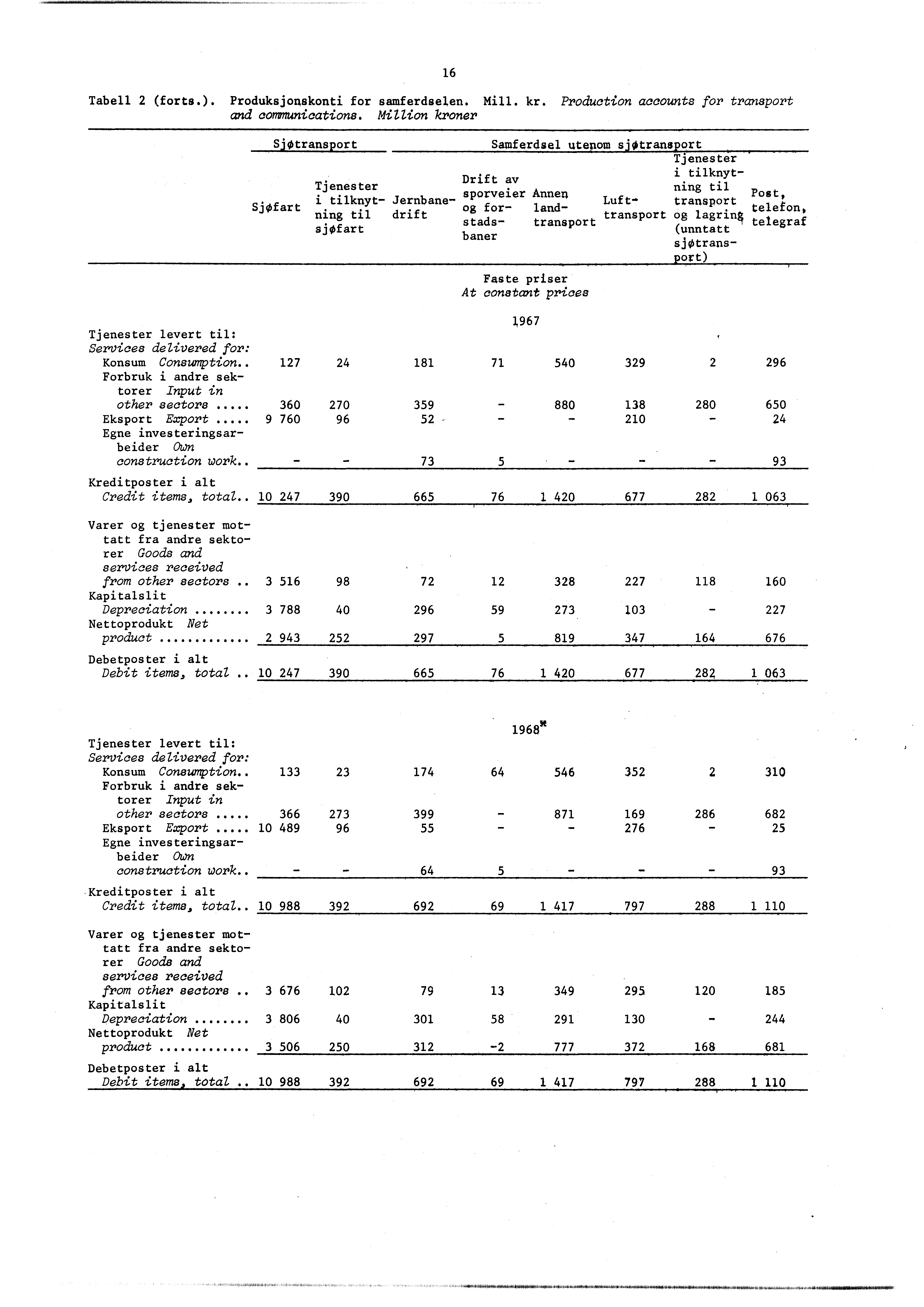 , Tabell 2 (forts.). Produksjonskonti for samferdselen. Mill. kr. Production accounts for transport and communications.