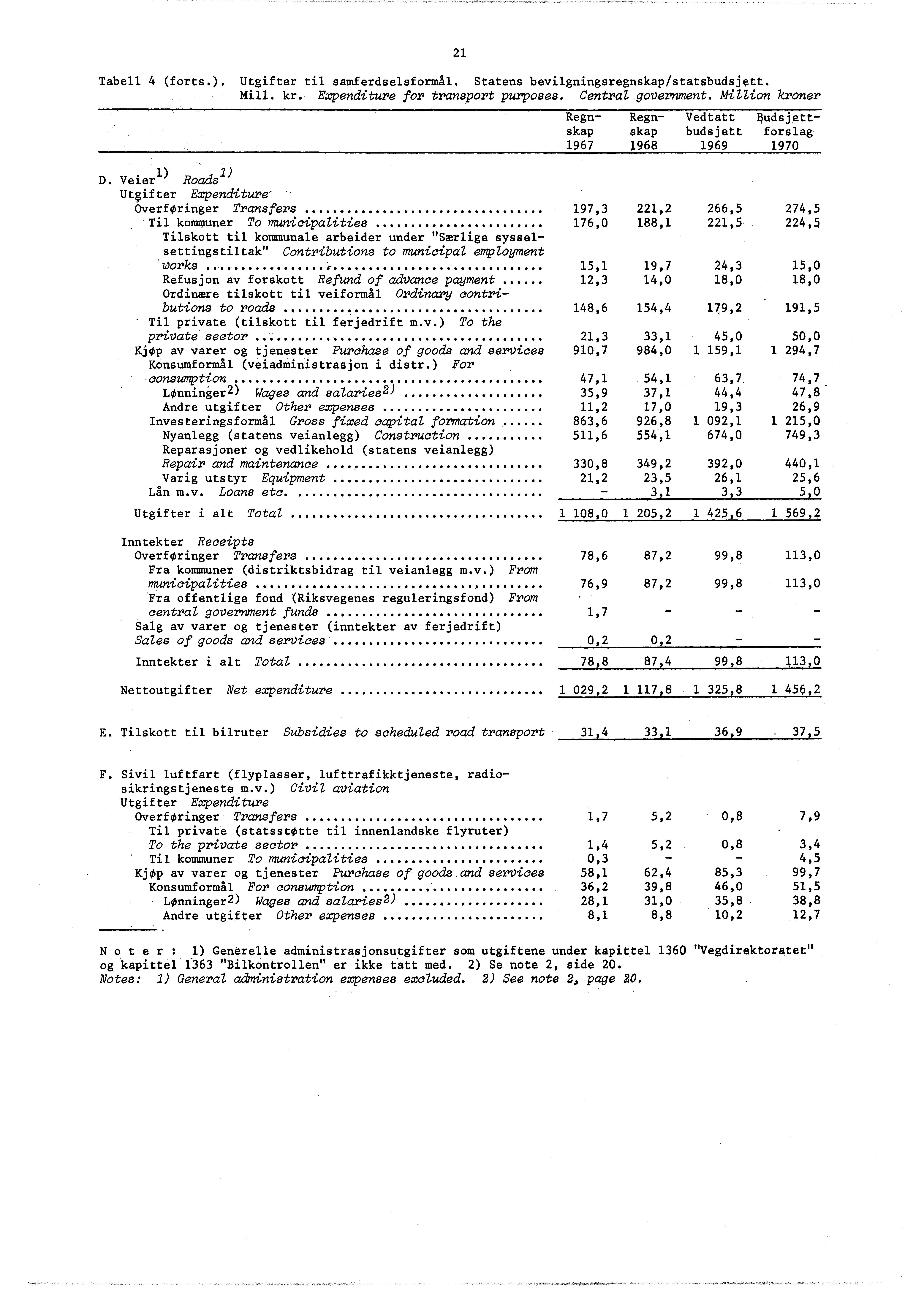 2 Tabell 4 (forts.). Utgifter til samferdselsformål. Statens bevilgningsregnskap/statsbudsjett. Mill. kr. Expenditure for transport purposes. Central government.