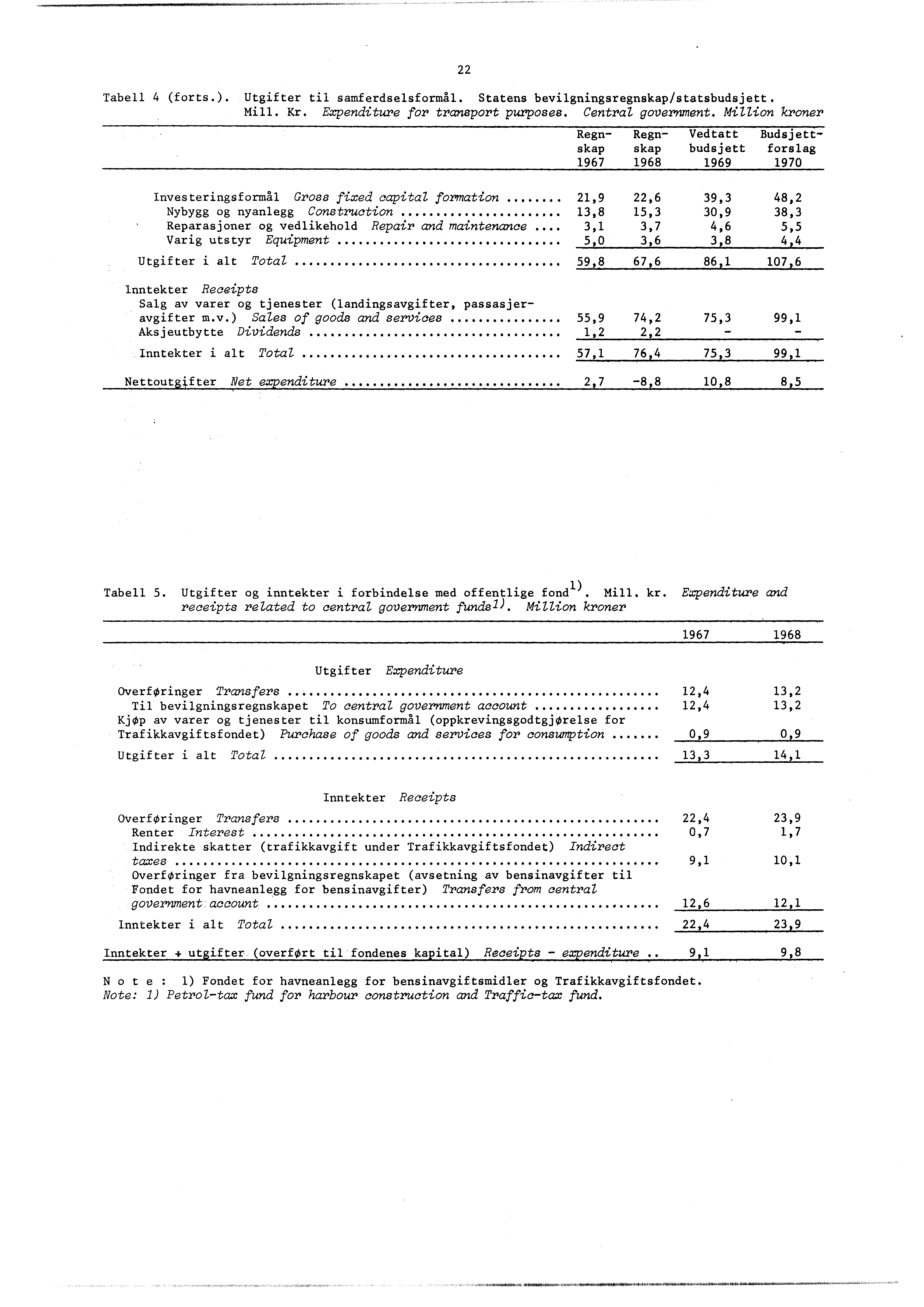22 Tabell 4 (forts.. Utgifter til samferdselsformål. Statens bevilgningsregnskap/statsbudsjett. Mill. Kr. Expenditure for transport purposes. Central government.