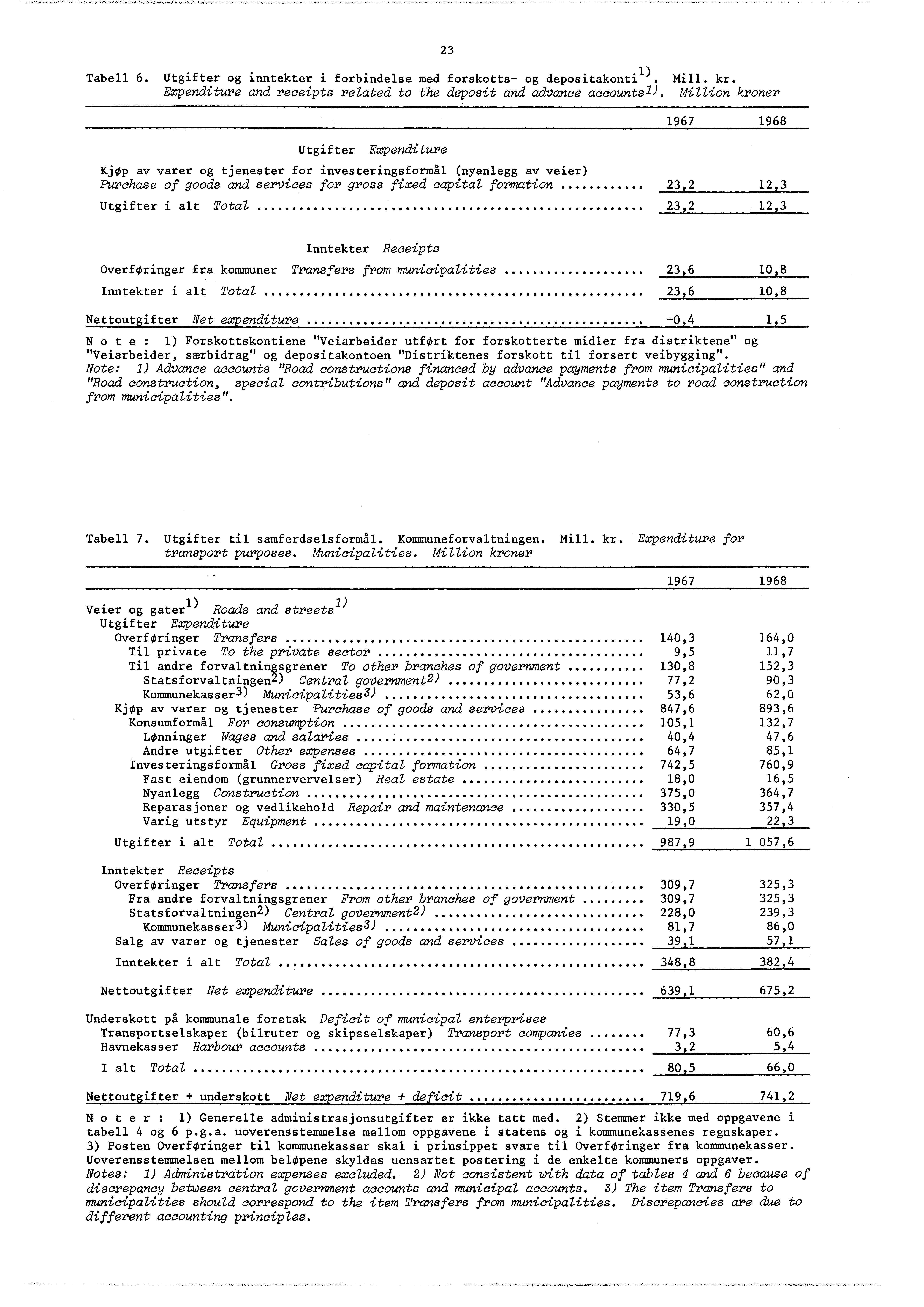 Tabell 6. Utgifter og inntekter i forbindelse med forskotts- og depositakontil). Mill. kr. Expenditure and receipts related to the deposit and advance accounts).