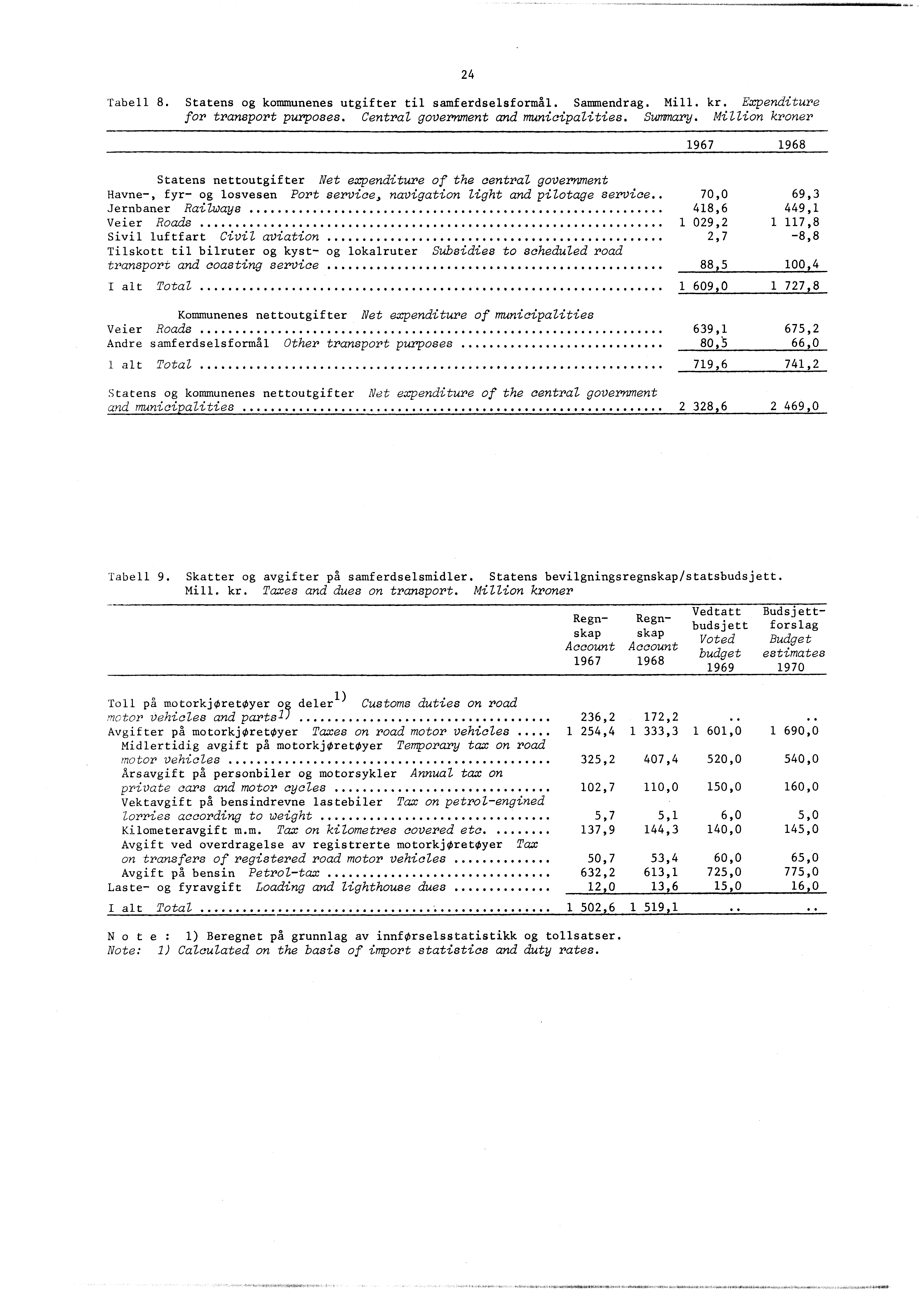 24 Tabell 8. Statens og kommunenes utgifter til samferdselsformål. Sammendrag. Mill. kr. Expenditure for transport purposes. Central government and municipalities. Summary.