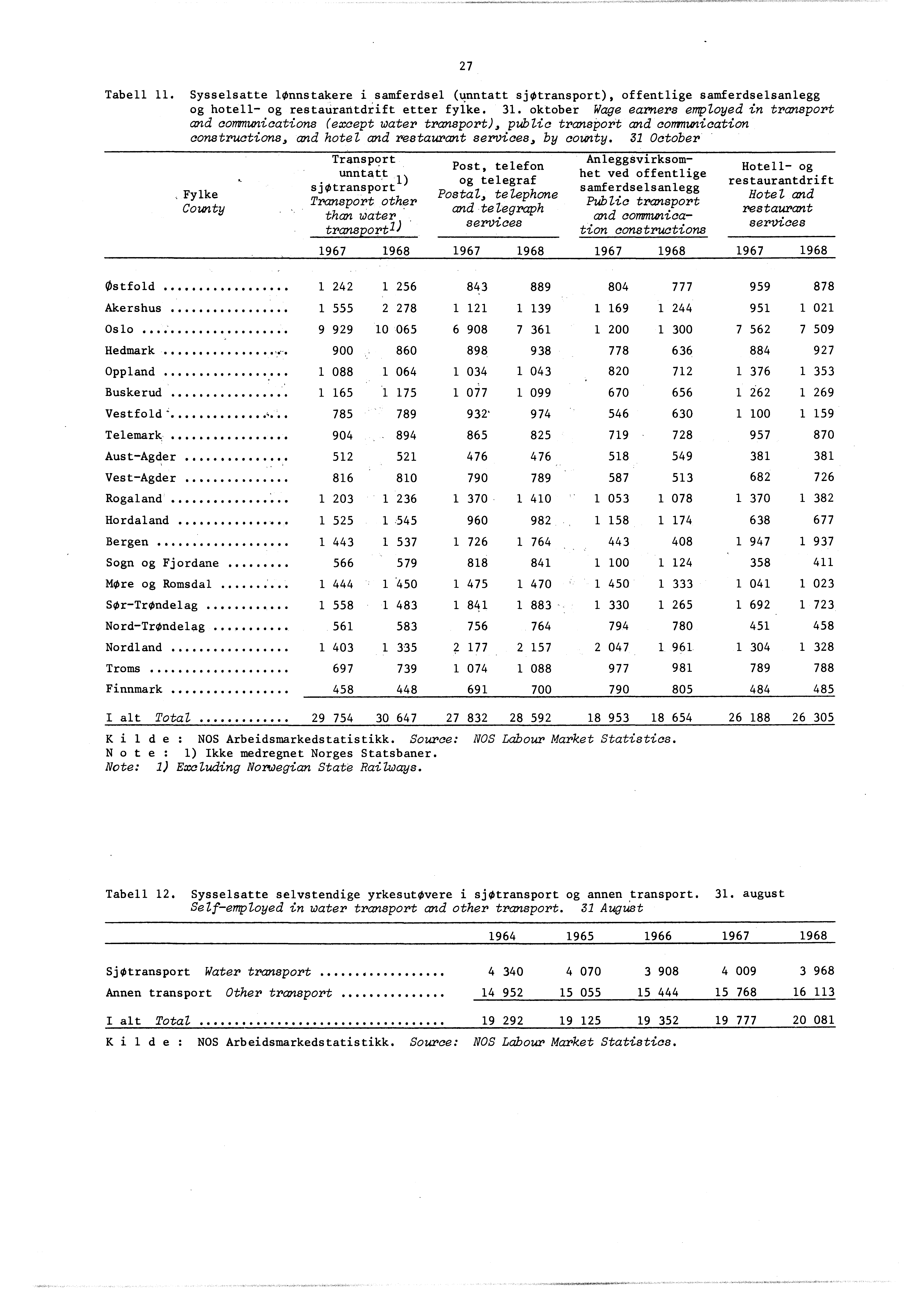 27 Tabell. Sysselsatte lonnstakere i samferdsel (unntatt sjotransport), offentlige samferdselsanlegg og hotell- og restaurantdrift etter fylke. 3.