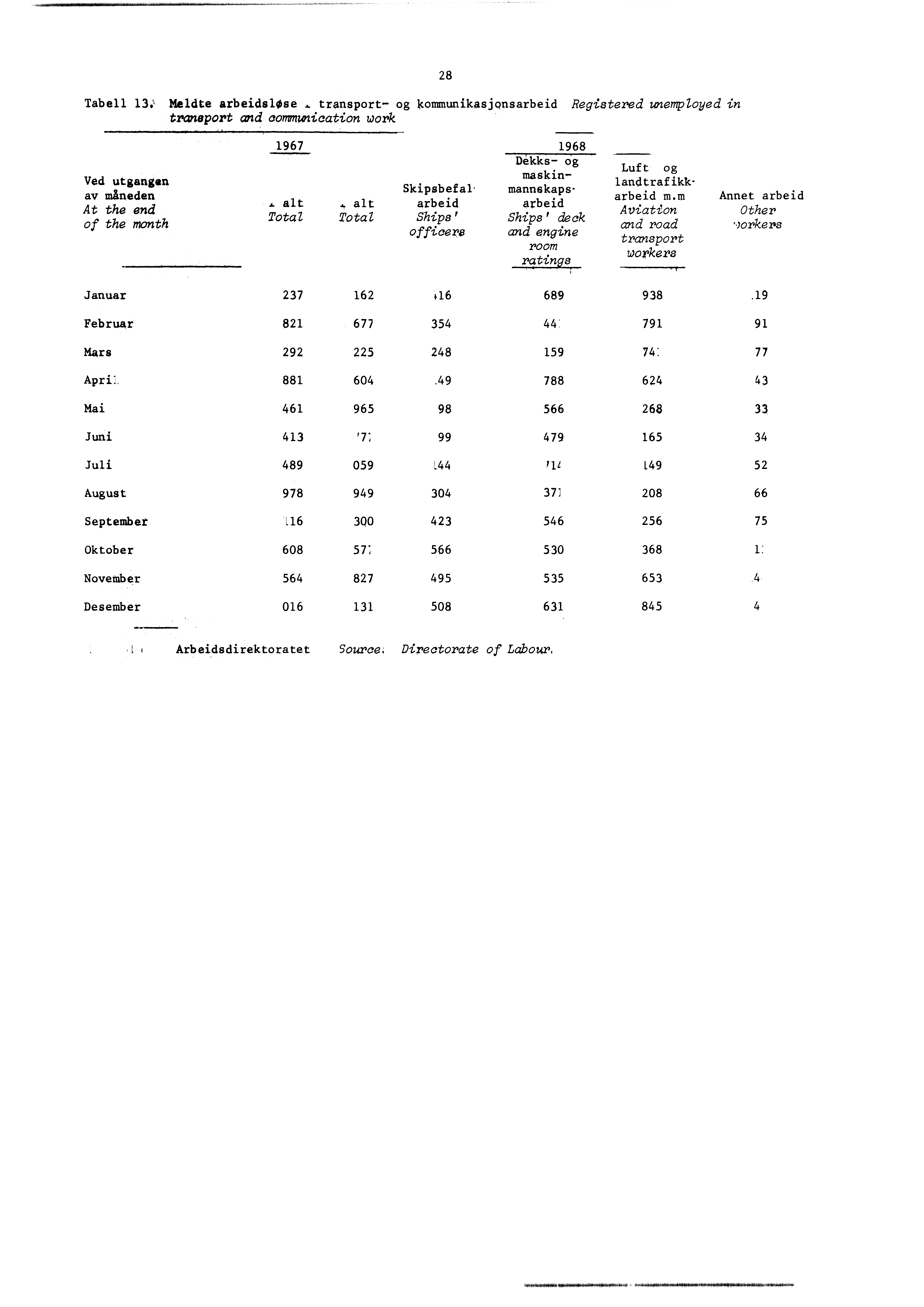 Tabell 3:- Meldte arbeidslose transport- og kommunikasjonsarbeid Registered unemployed in traneport and communication work 28 Ved utgangen av måneden At the end of the month %7 968 Dekks- og maskin-