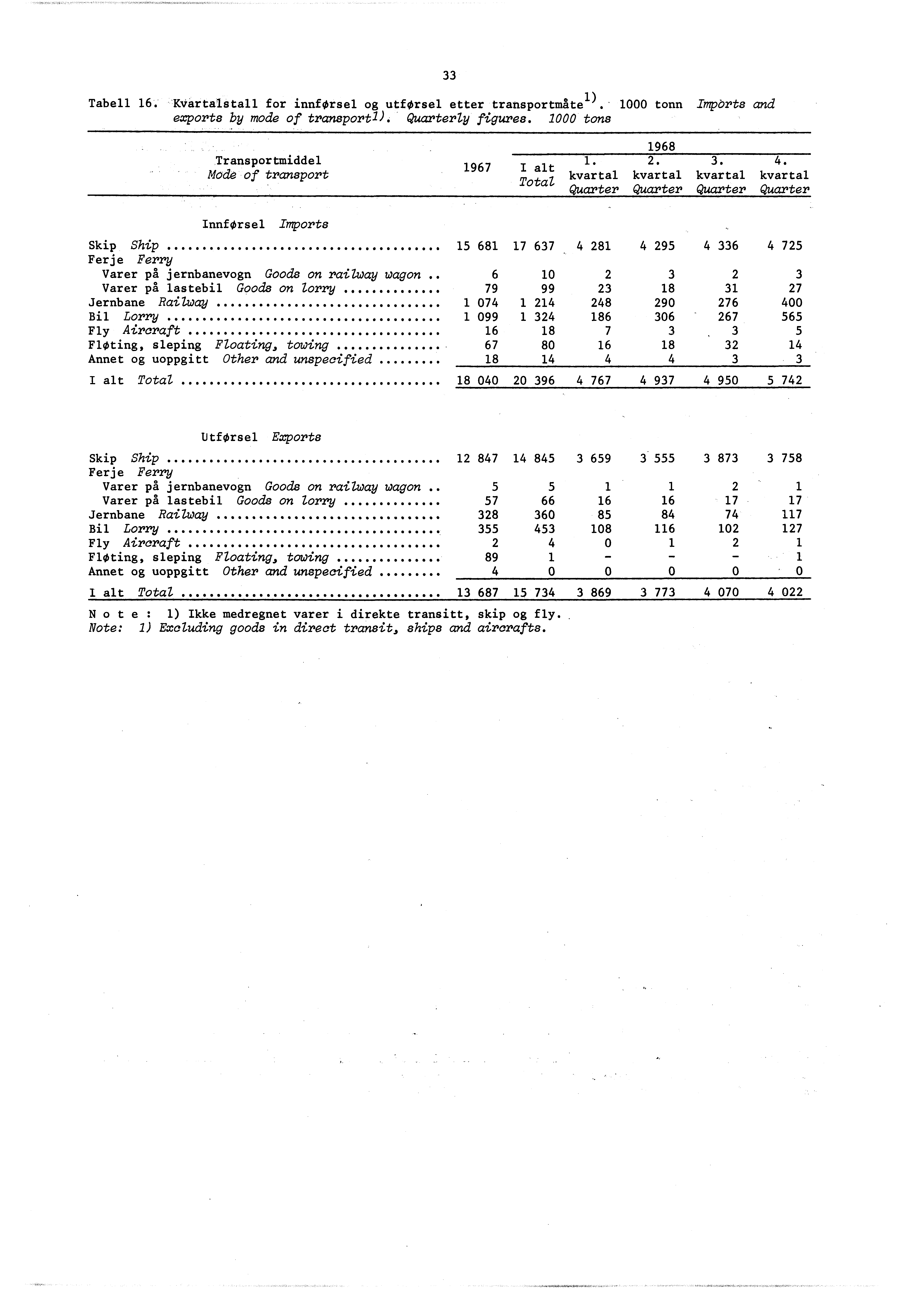 Tabell 6. Kvartalstall for innforsel og utførsel ettertransportmåte. 000 tonn IMpOrts and exports by mode of transport). Quarterly figures.