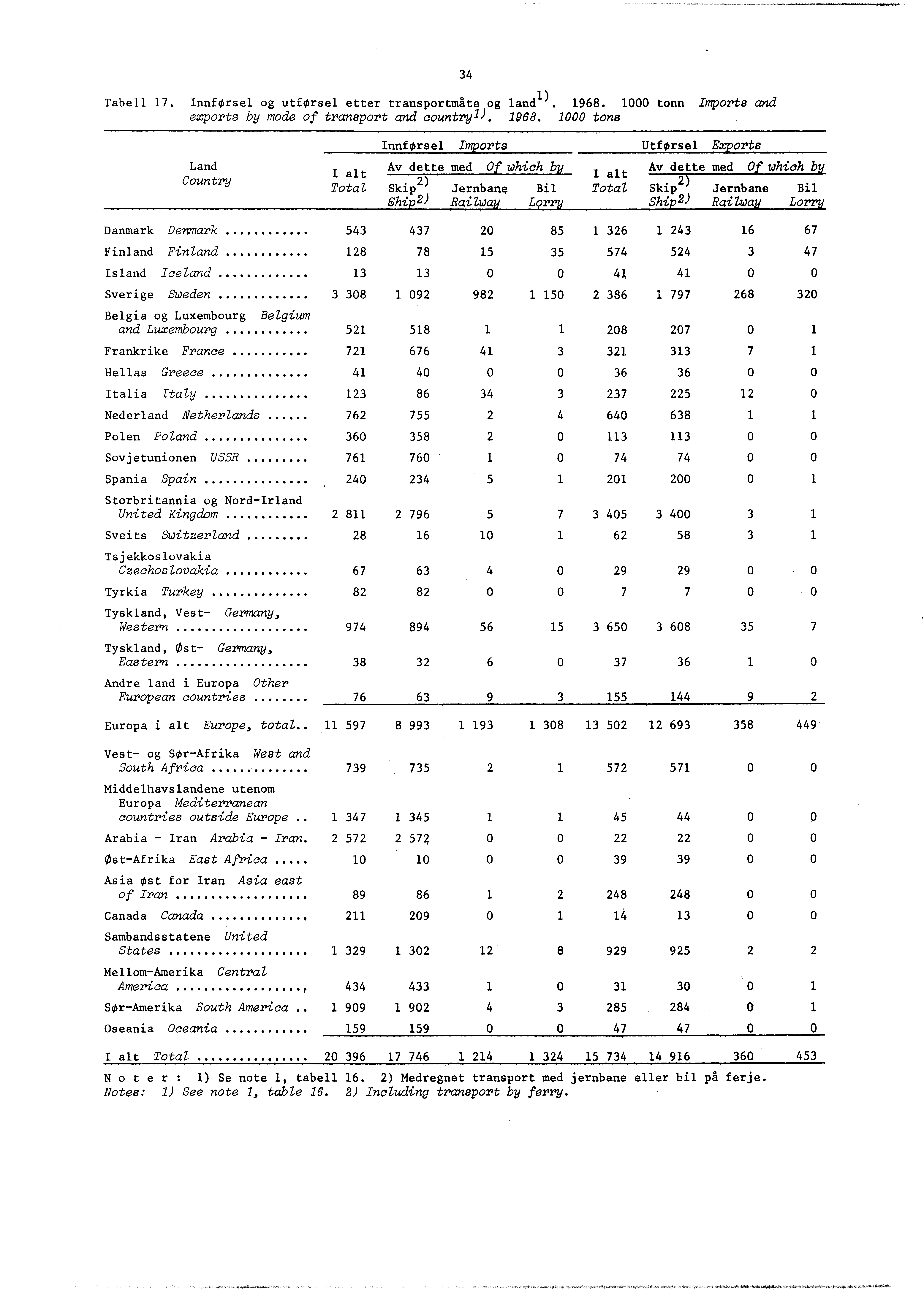 Tabell 7. InnfOrsel og utforsel etter transportmåte og and). 968.