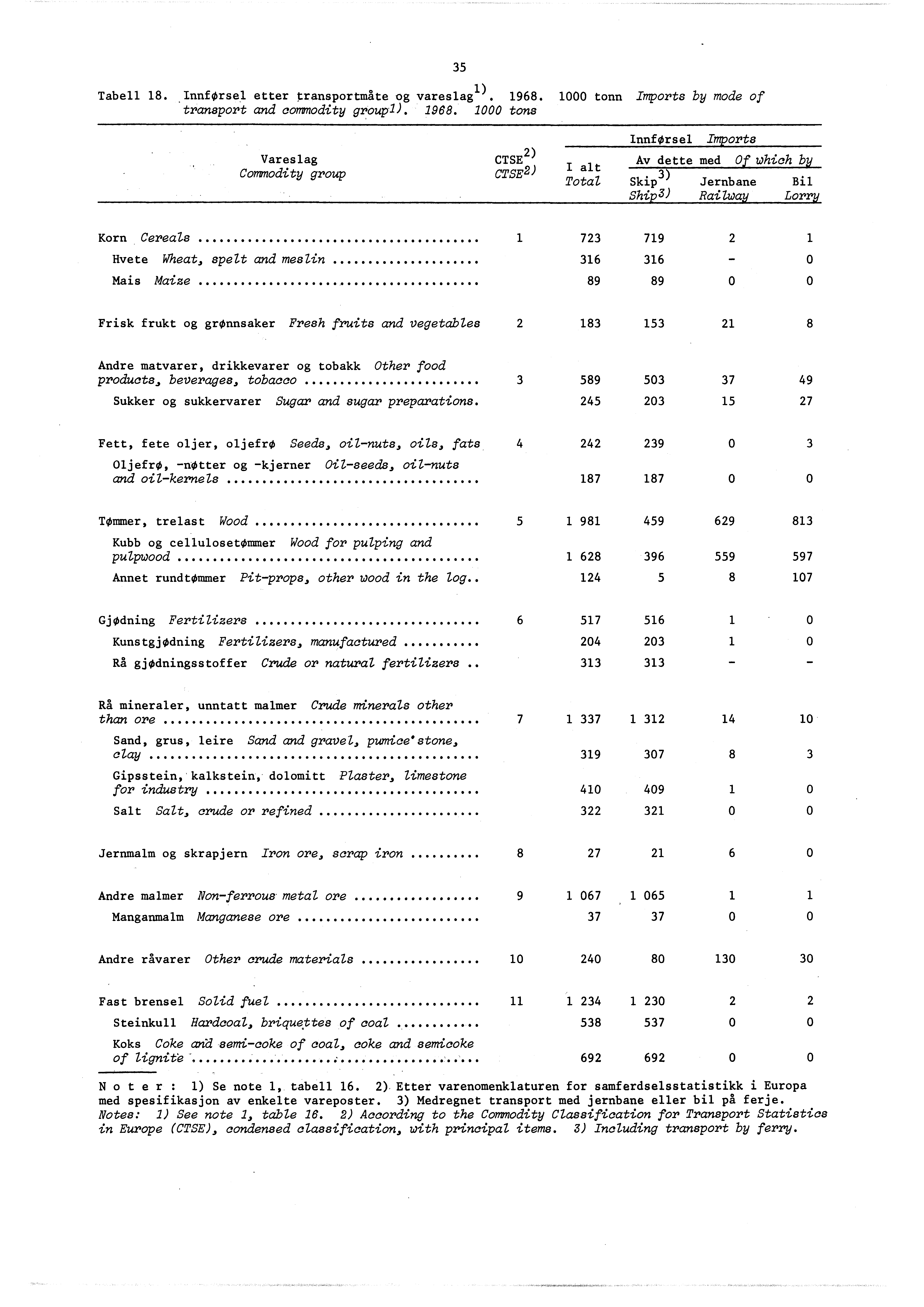 Tabell 8. InnfOrsel etter transportmåte og varesag ). 968.