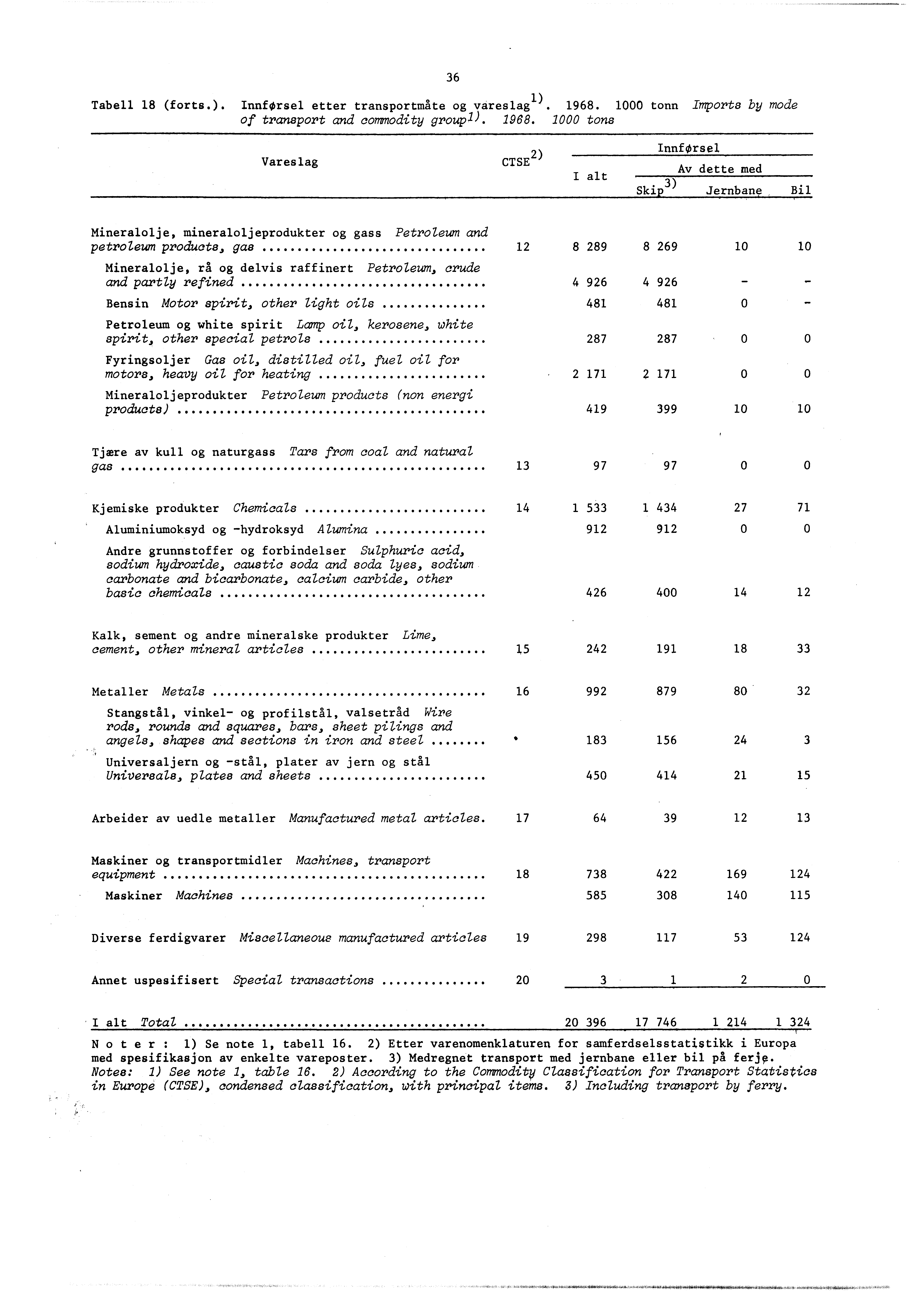 36 Tabell 8 (forts.). InnfOrsel etter transportmåte og vareslag'. 968.