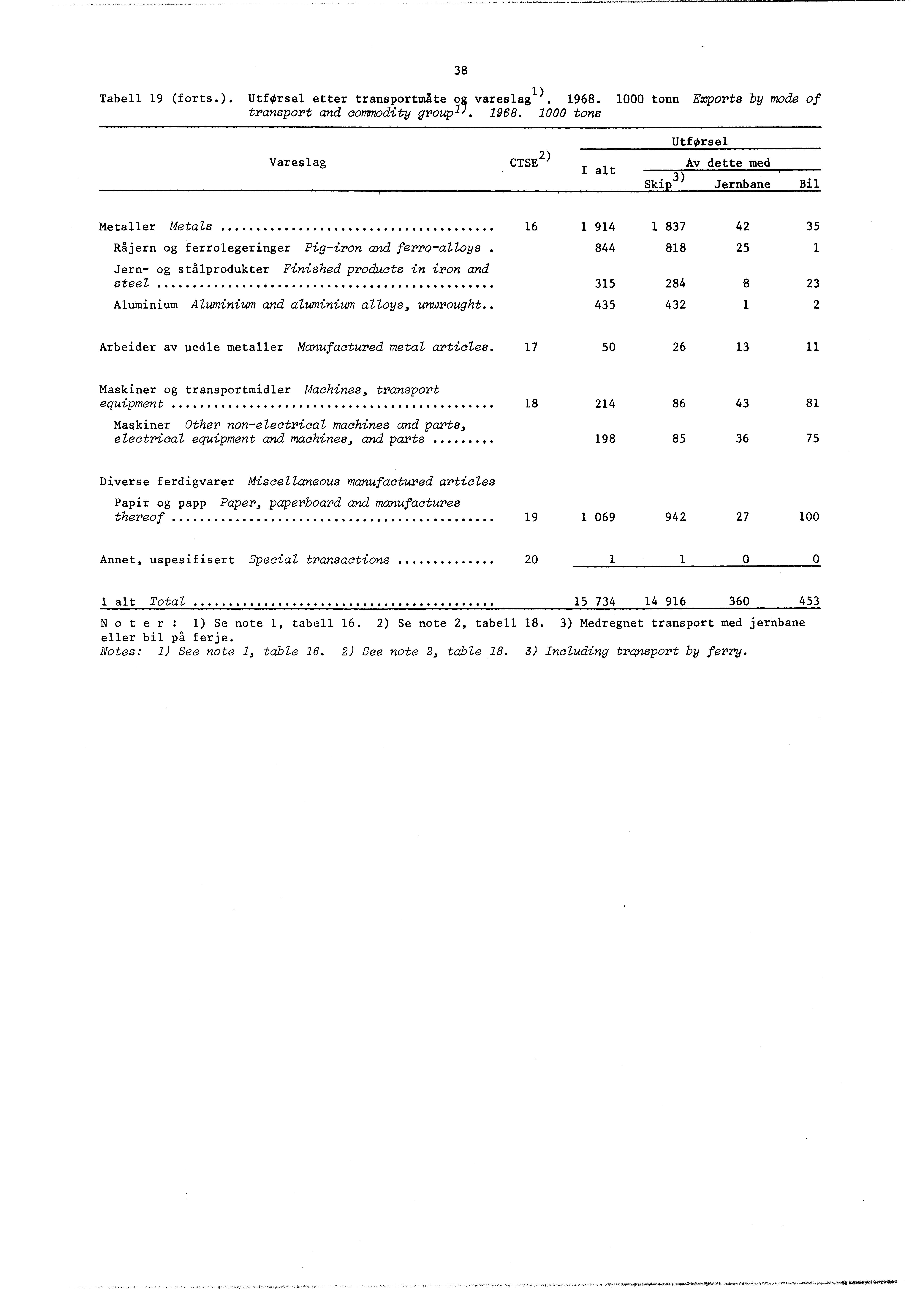 38 Tabell 9 (forts.). Utførsel etter transportmåte o& vareslagi). 968.