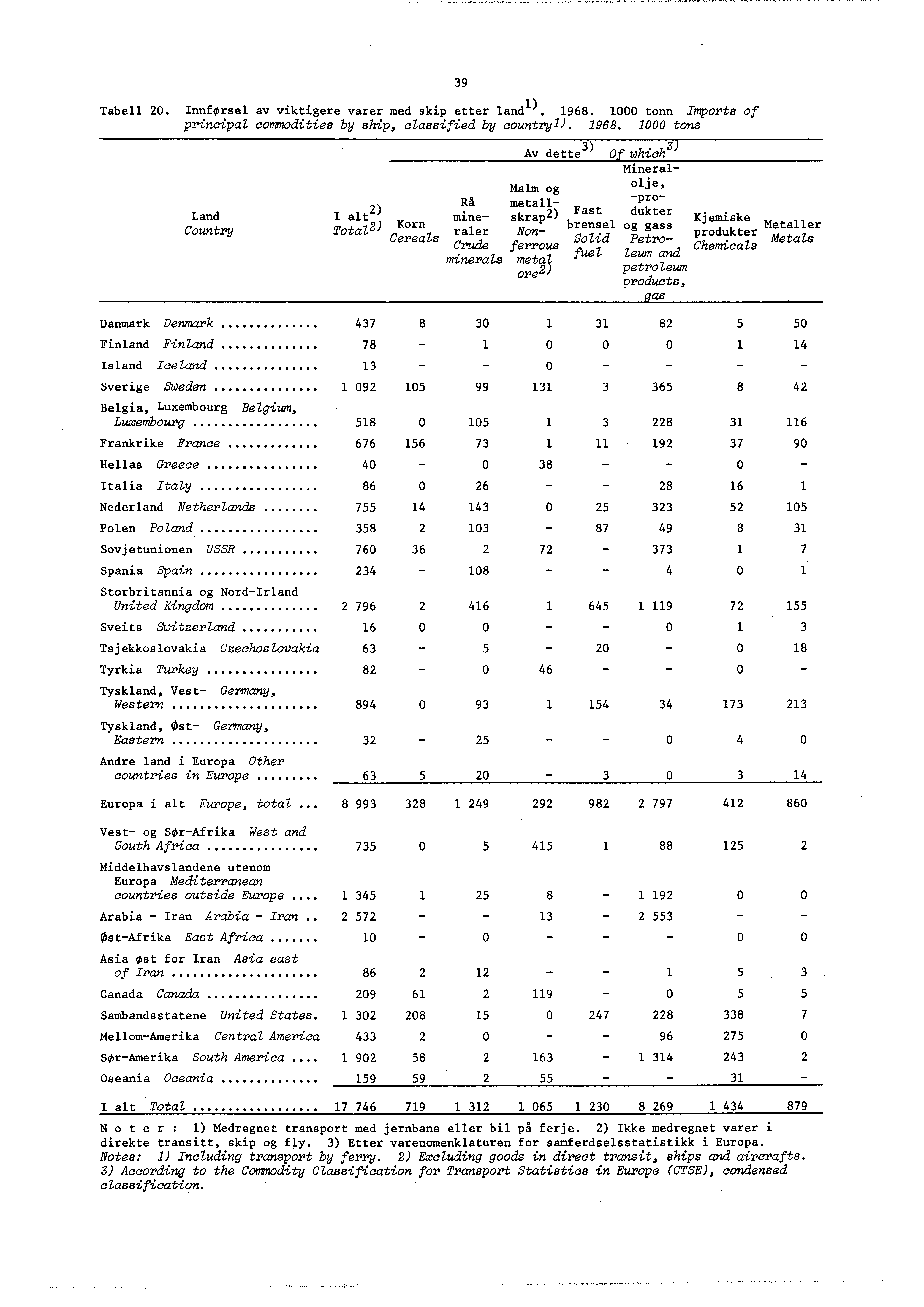 Tabell 20. InnfOrsel av viktigere varer med skip etter and). 968. 000 tonn IMports of principal commodities by ship, classified by countryl). 968. 000 tons Av dette 3) Of which3 Mineralolje, Malm og RA qn ) metall- Land I Fast alt 2 mine- skrap L.