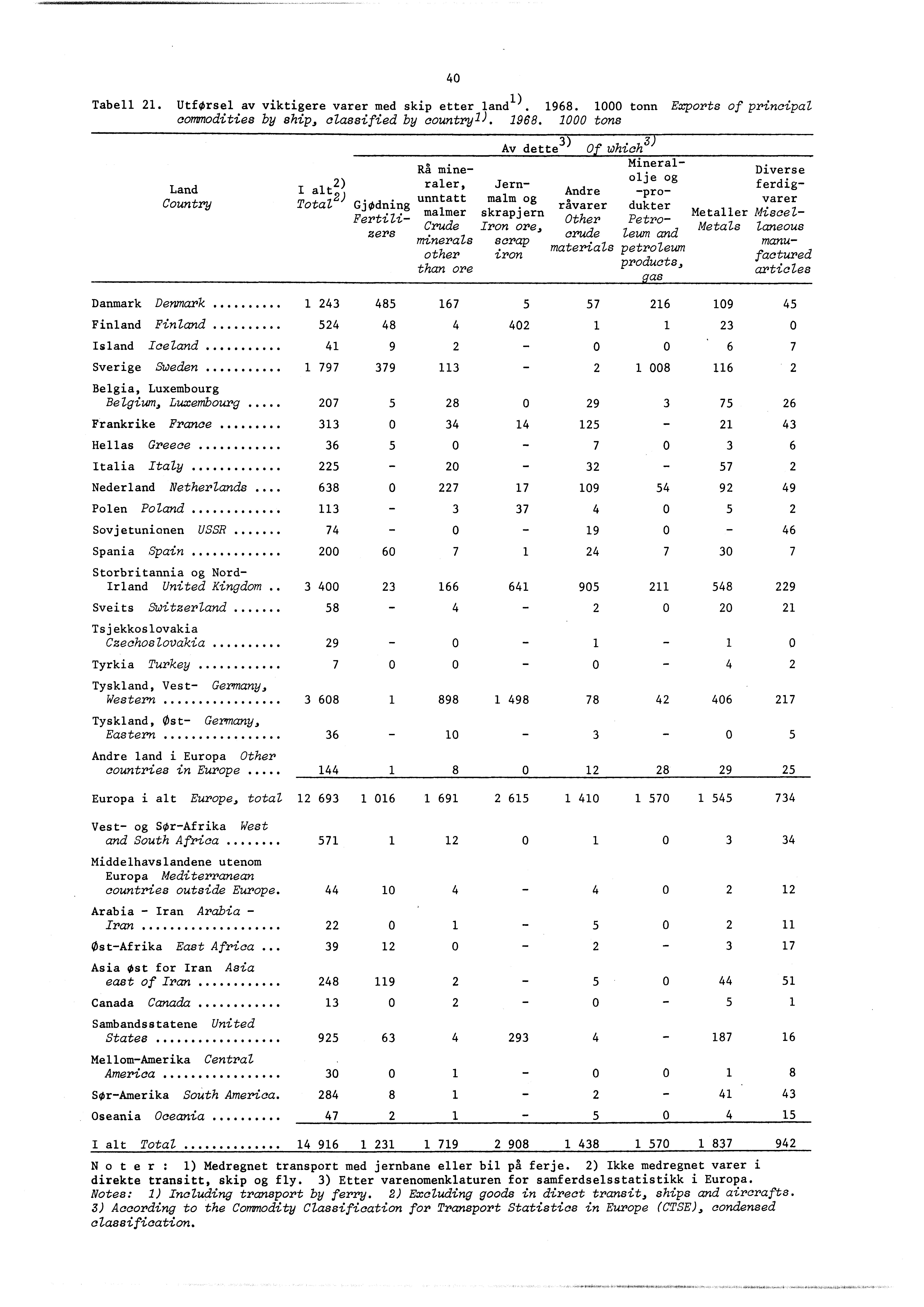 40 Tabell 2. UtfOrsel av viktigere varer med skip etter land. 968.