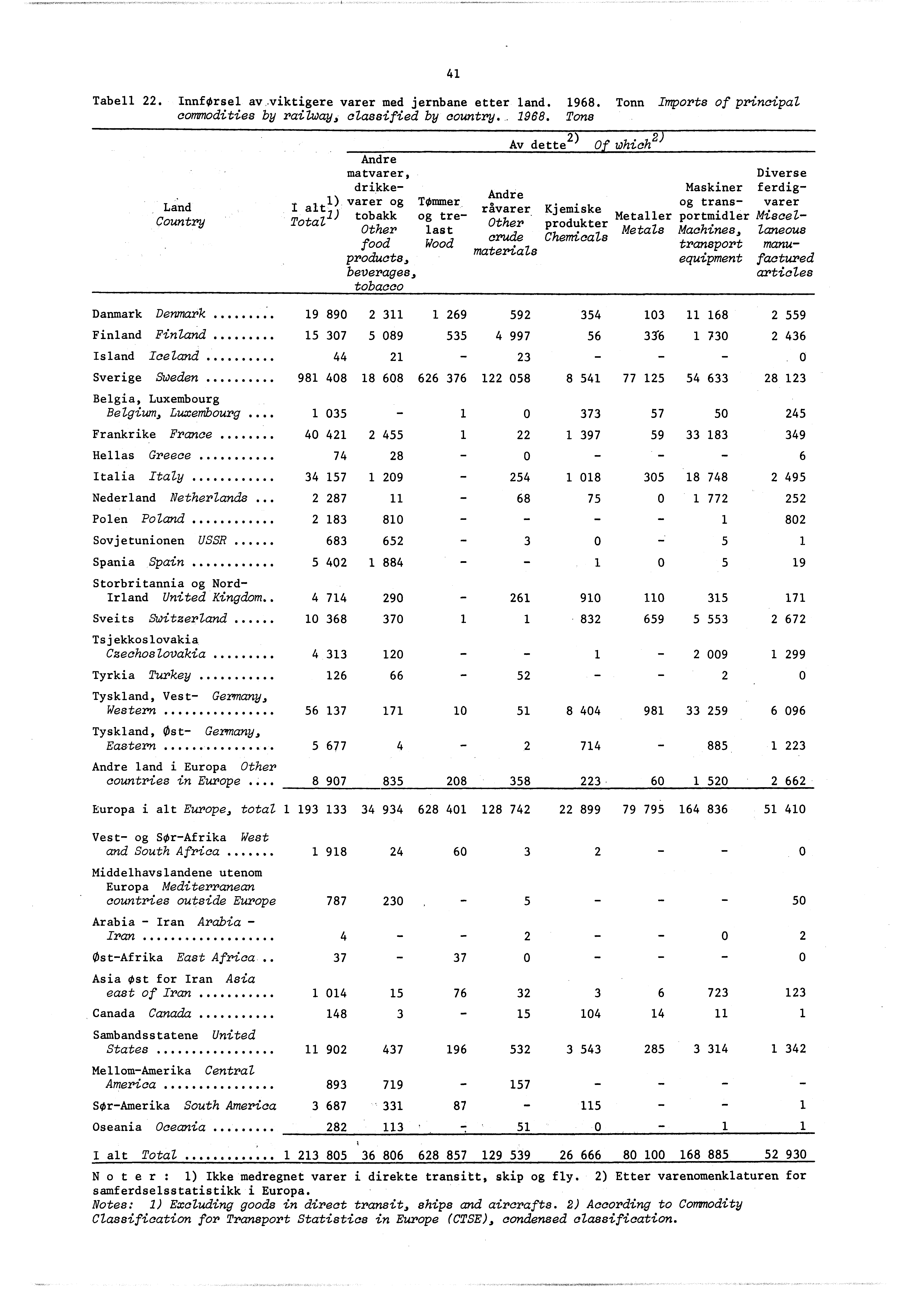 4 Tabell 22. Innførsel av.viktigere varer med jernbane etter land. 968.