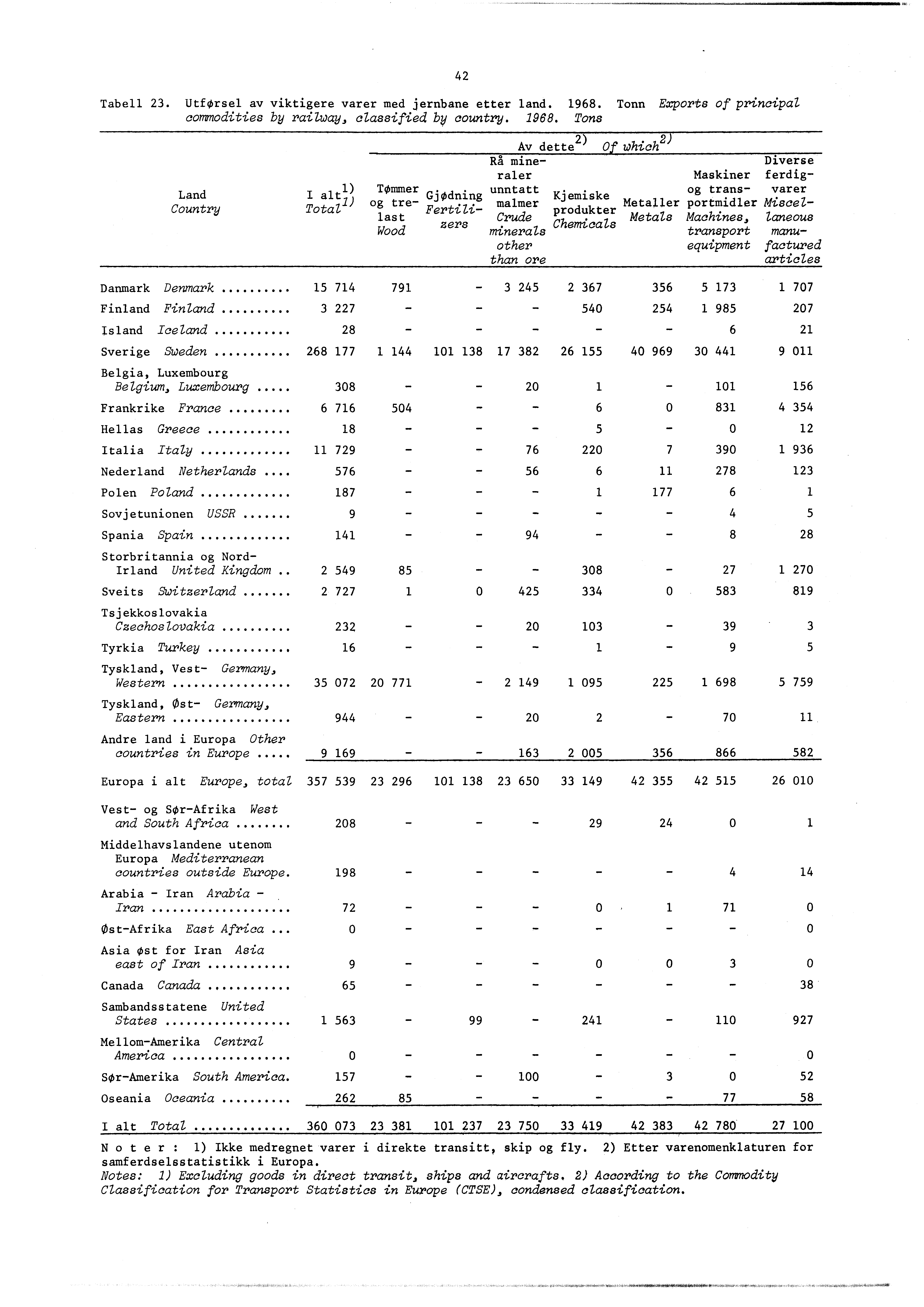 Tabell 23. UtfOrsel av viktigere varer med jernbane etter land. 968.