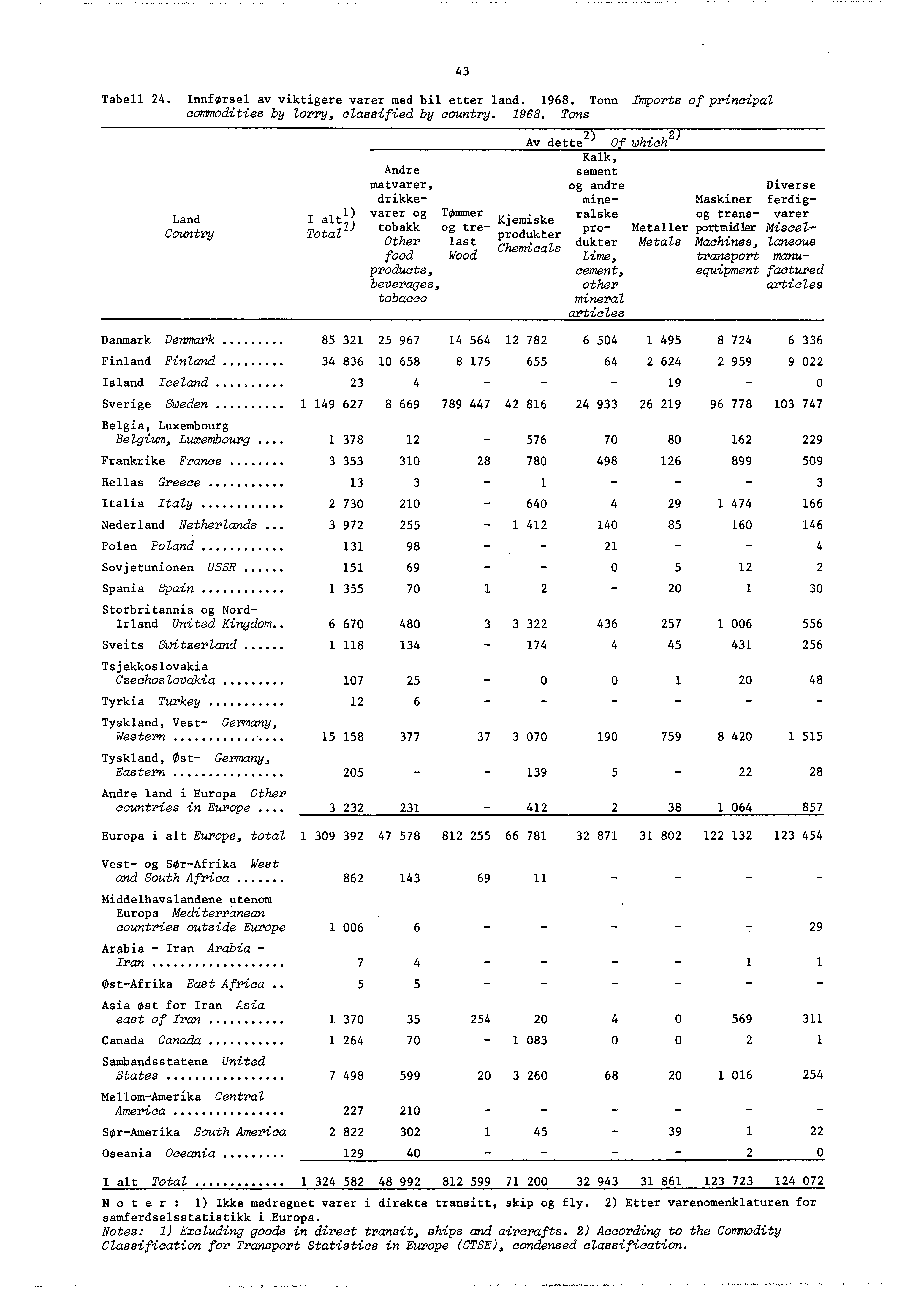 Tabell 24. InnfOrsel av viktigere varer med bil etter land. 968. Tonn IMports of principal commodities by lorry, classified by country. 968. Tons -.