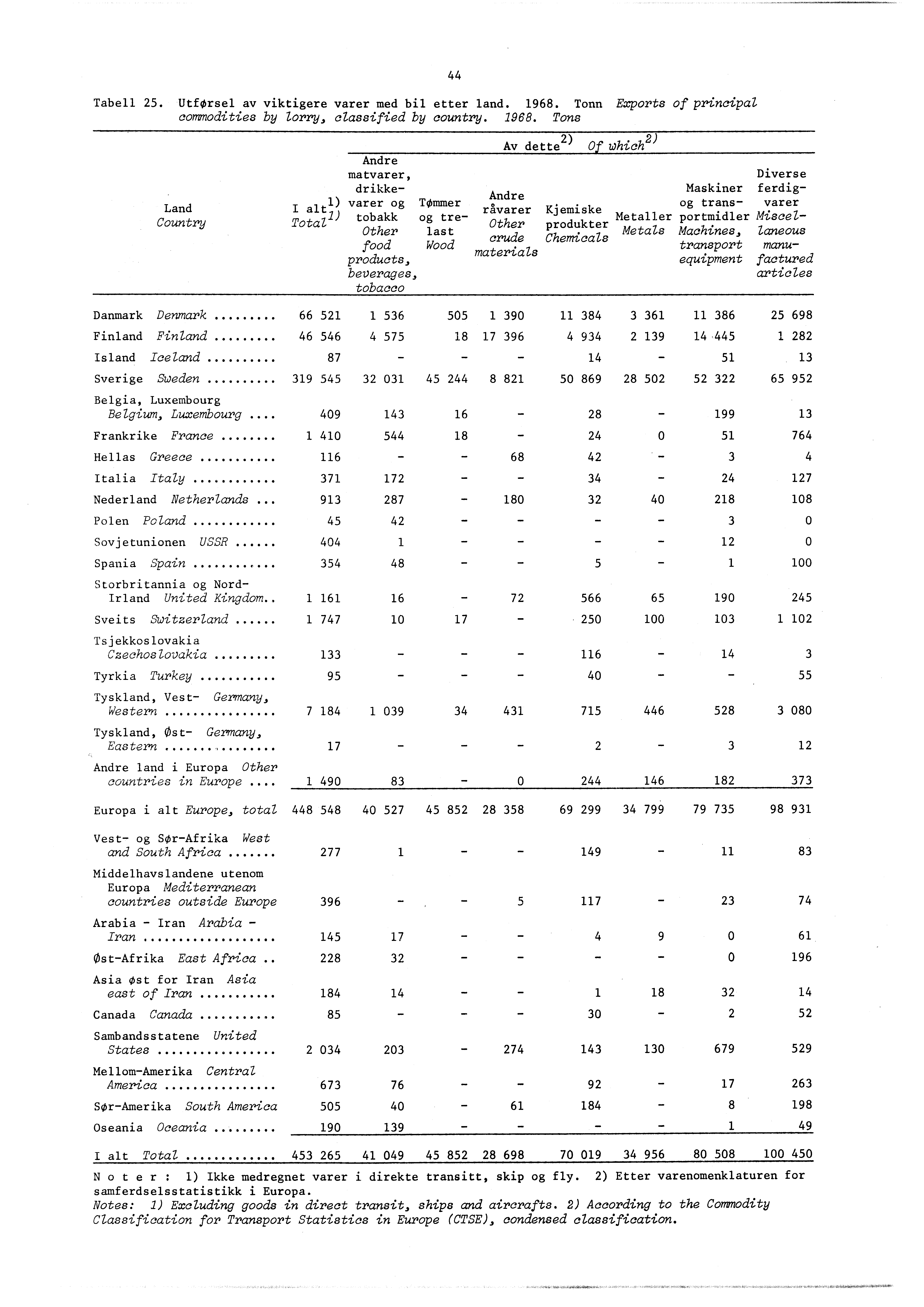 Tabell 25. UtfOrsel av viktigere varer med bil etter land. 968.