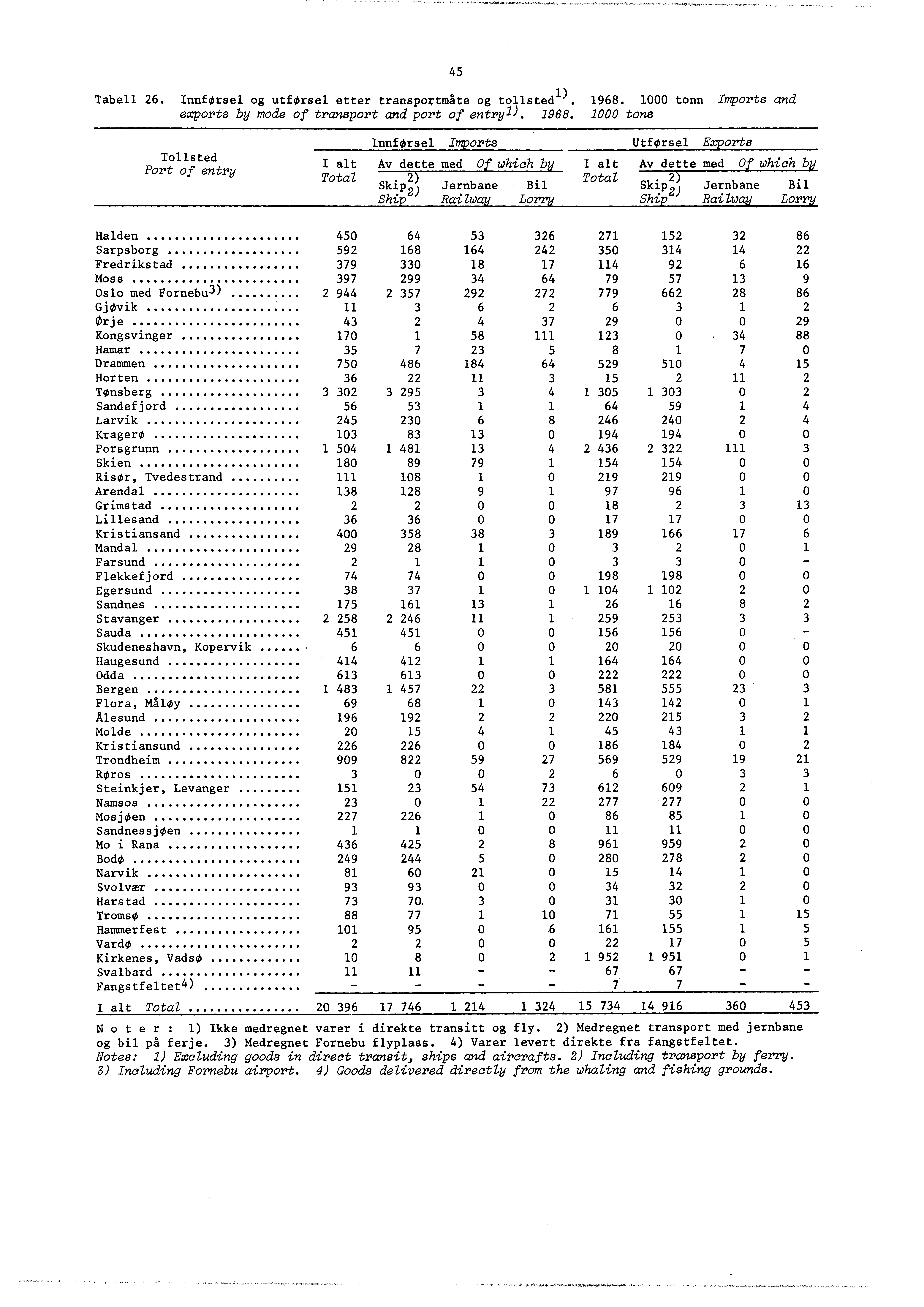 Tabell 26. Innførsel og utførsel etter transportmåte og tosted). 968. 000 tonn Imports and exports by mode of transport and port of entryl). 968. 000 tons 45 Tollsted Port of entry I alt Total InnfOrsel Imports Av dette med Of which by.