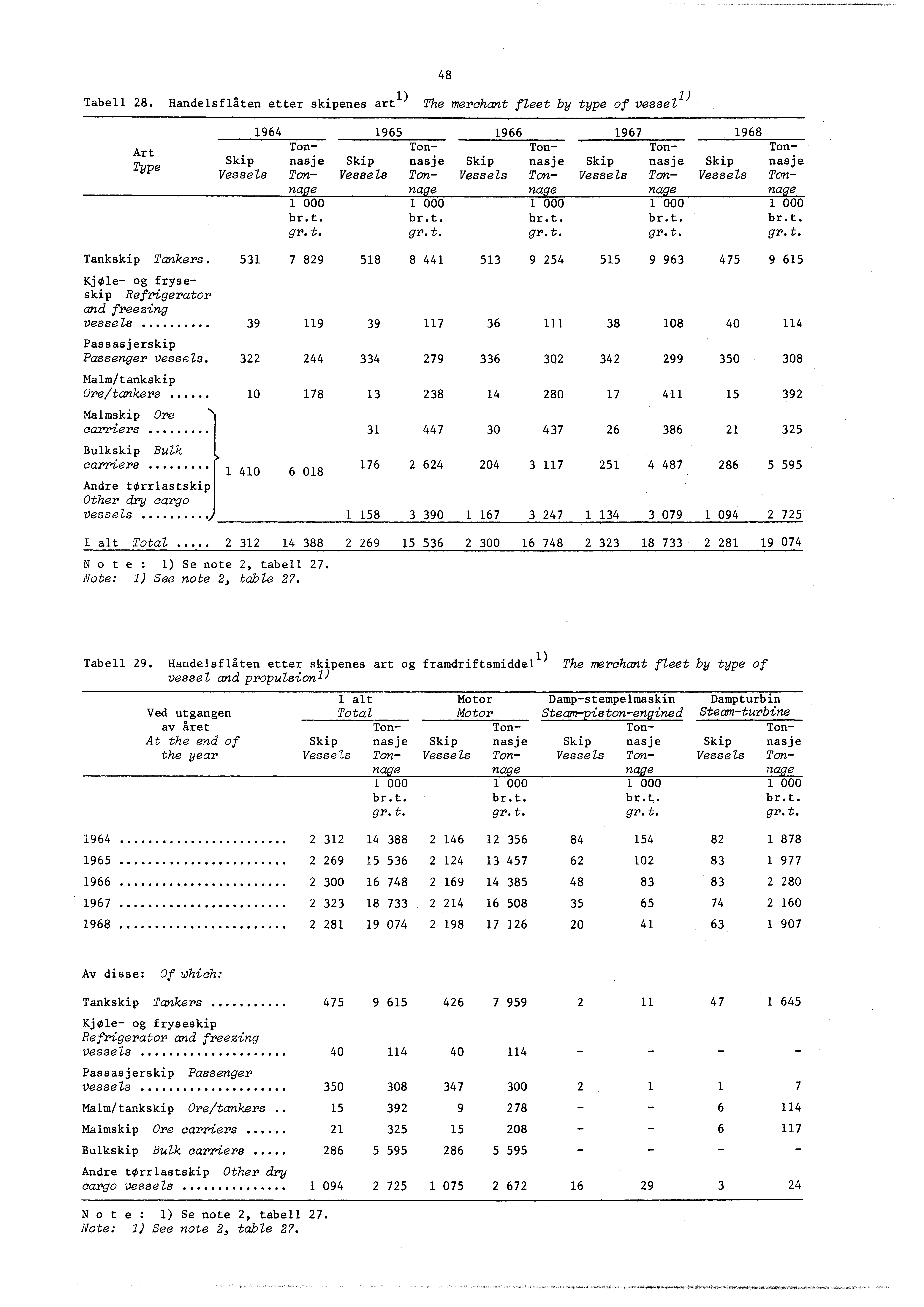 Tabell 28. Handelsflåten etter skipenes artl) The merchant fleet by type of vessel ) 48 Art Type 964 965 Ton- Skip nasje Skip Vessels Ton- Vessels na e 000 br.t. gr. t. 966 967 Ton- Ton- Tonnasje Skip nasje Skip nasje Ton- Vessels Ton- Vessels Tonna'e na'e na e 000 000 000 br.