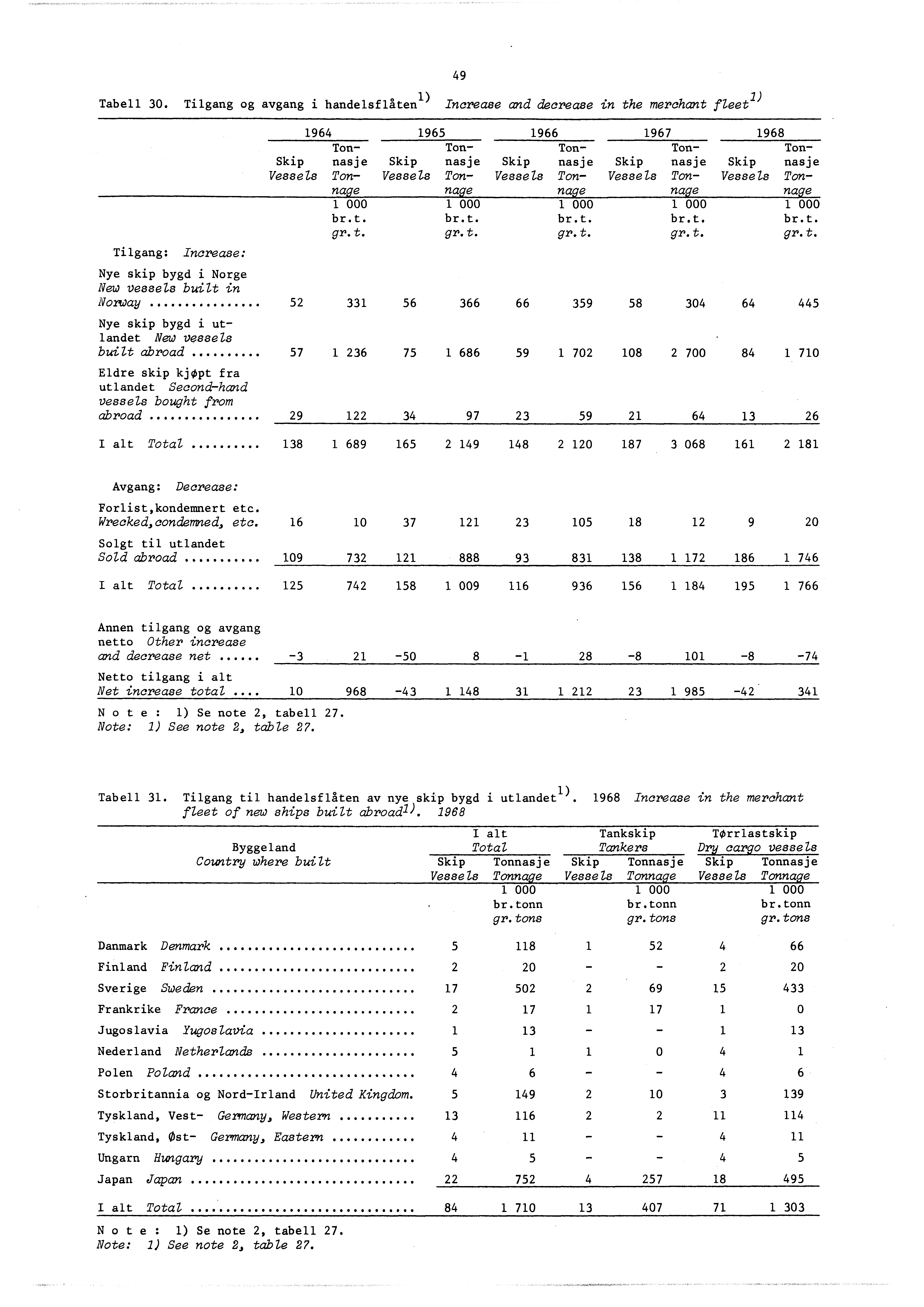 Tabell 30. Tilgang og avgang i handelsflåten ) Increase and decrease in th