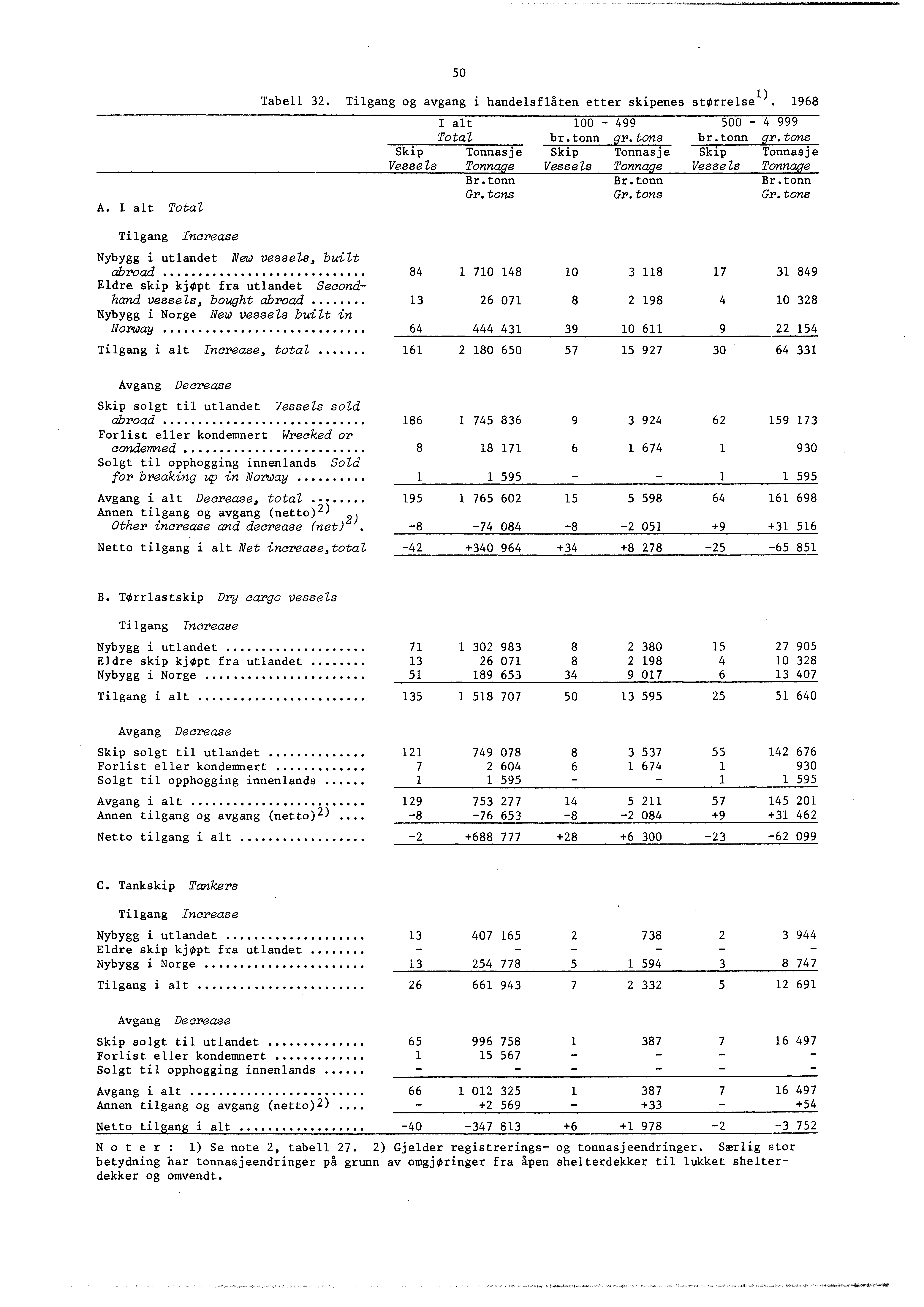 50 A. I alt Total Tabell 32. Tilgang og avgang i handelsflåten etter skipenes storrelsel). 968 Skip Vessels I alt Total Tonnasje Tonnage Br.tonn Gr. tons br.tonn Skip Vessels 00-499 500-4 999 gr.