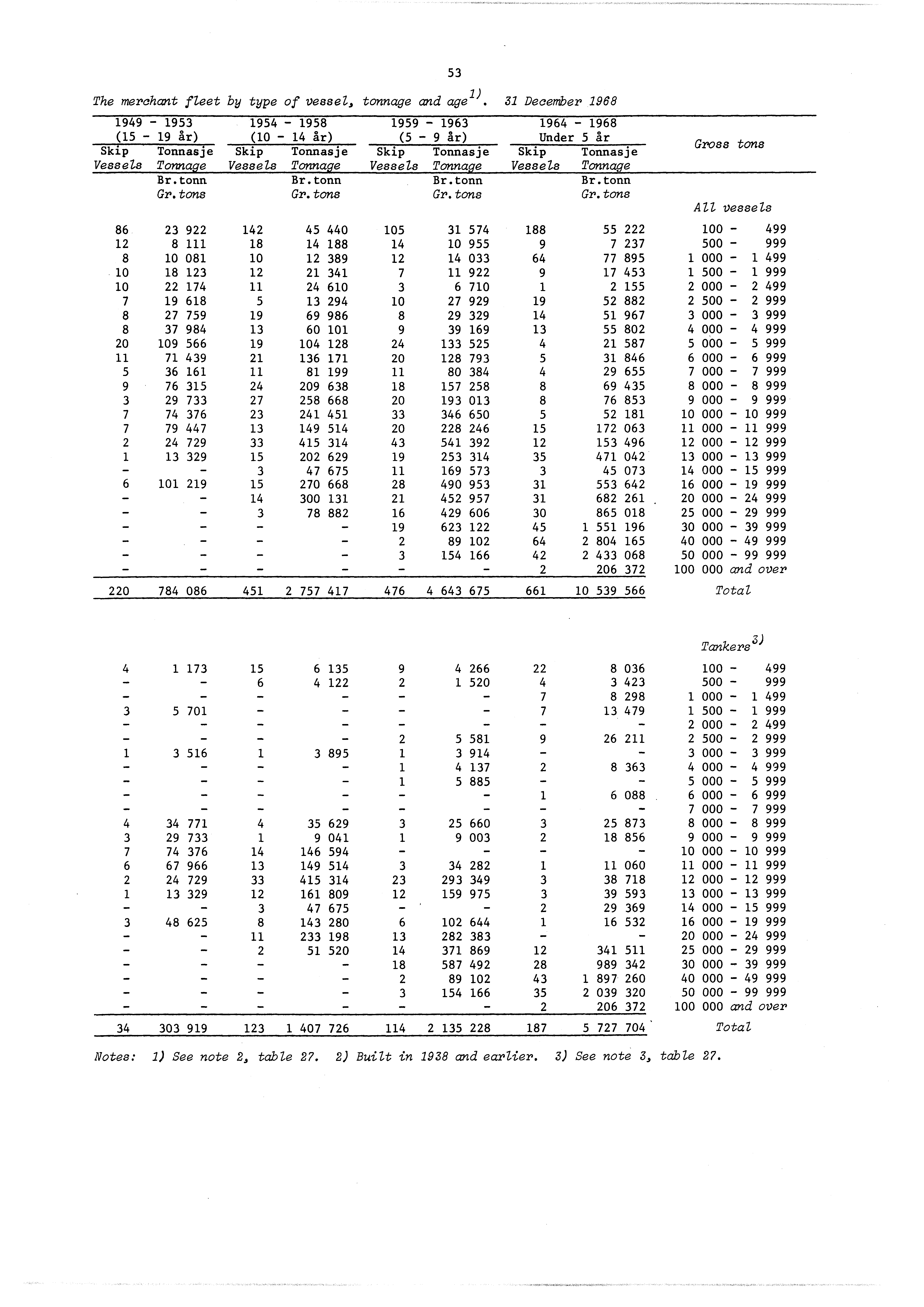 The merchant fleet by type of vessel, tonnage and age ).