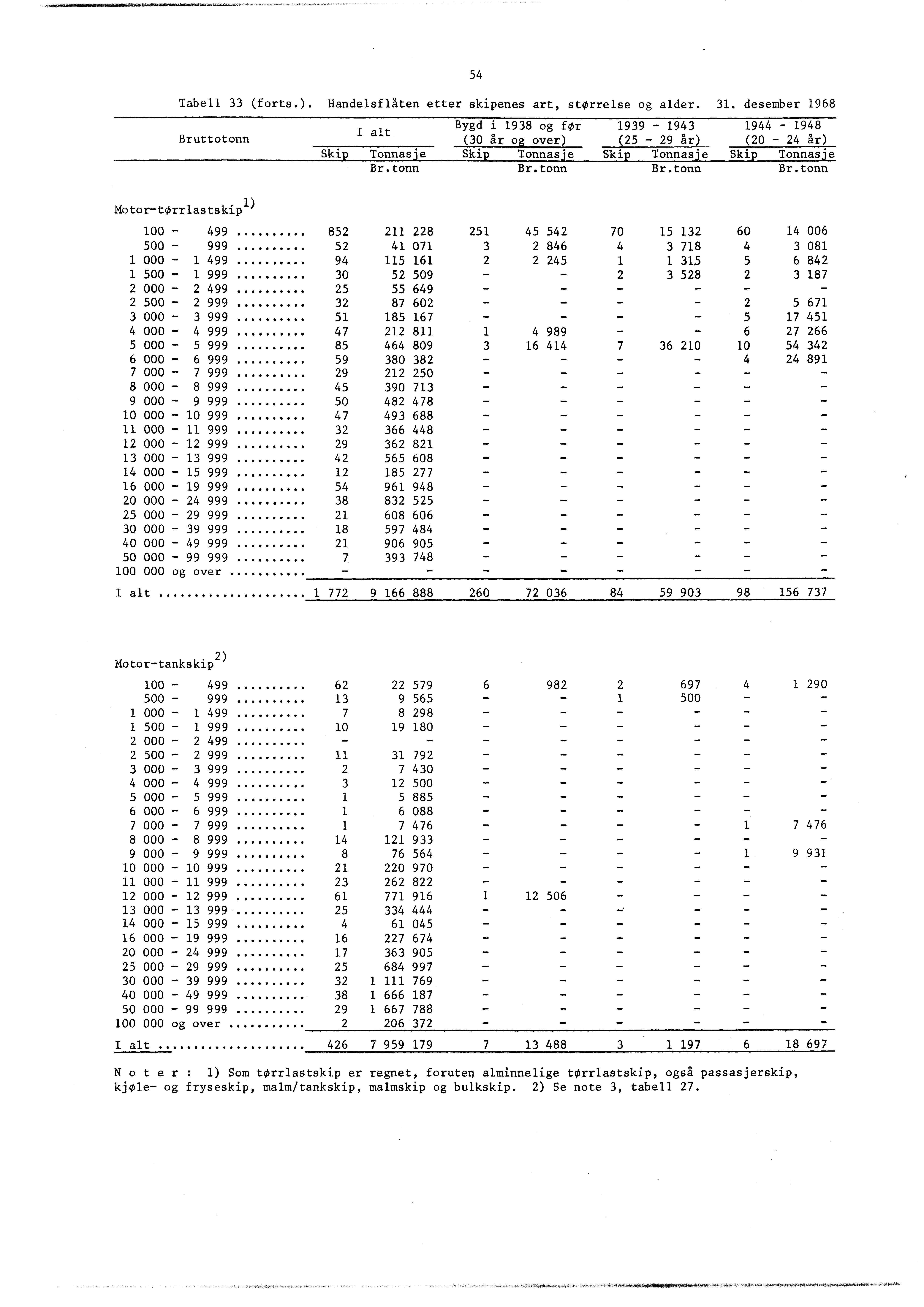 54 Tabell 33 (forts.). Handelsflåten etter skipenes art, størrelse og alder. 3. desember 968 Bruttotonn I alt Bygd i 938 og før 939-943 944-948 (30 år og over) (25-29 år) (20-24 år) Ski Tonnas e Ski Tonnas e Ski Tonnas e Ski Tonnas'e Br.