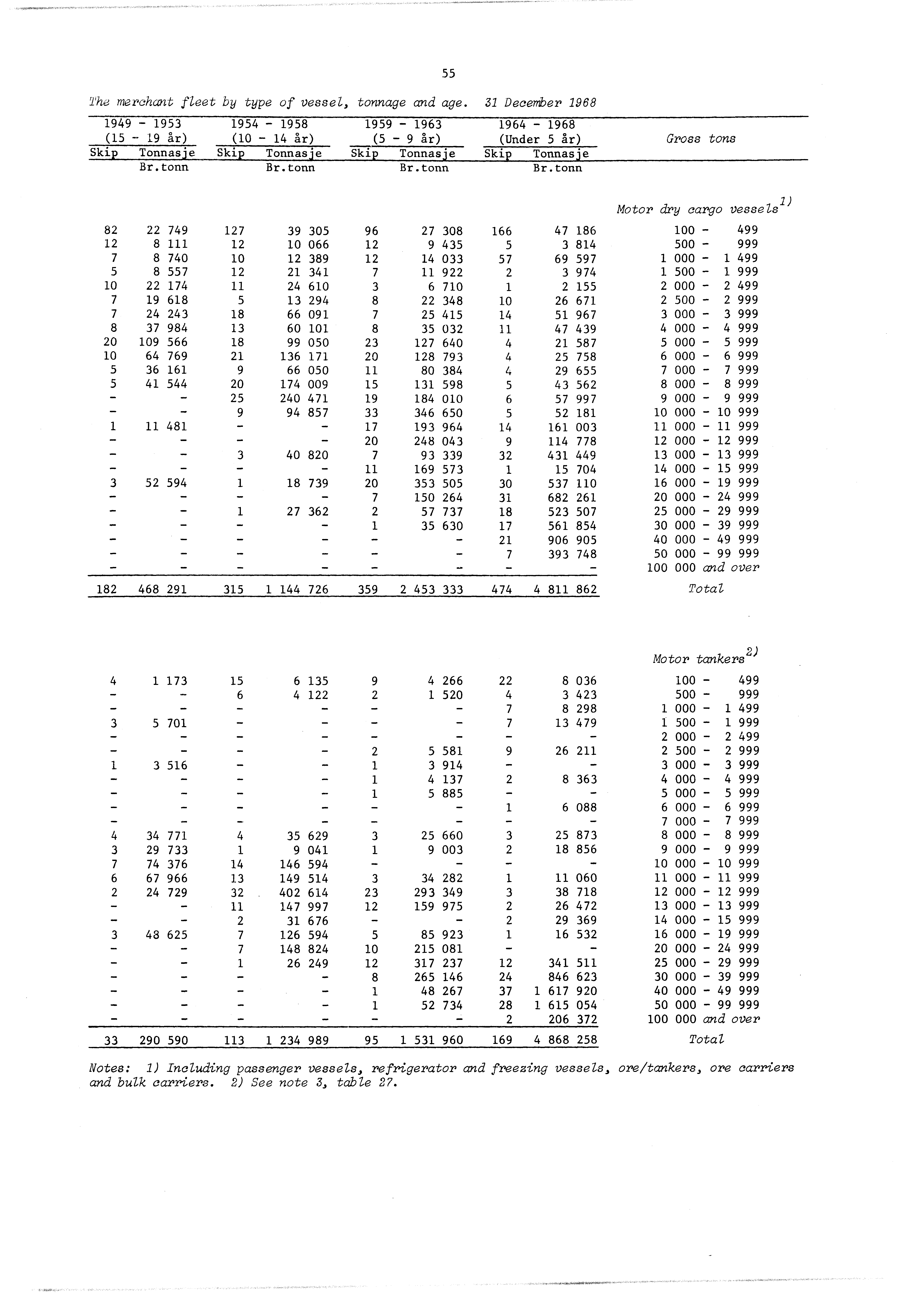 55 The merchant fleet by type of vessel, tonnage and age. 3 December 968 949-953 954-958 959-963 964-968 (5-9 år) (0-4 år) (5-9 år) (Under 5 år) Skip Tonnasje.