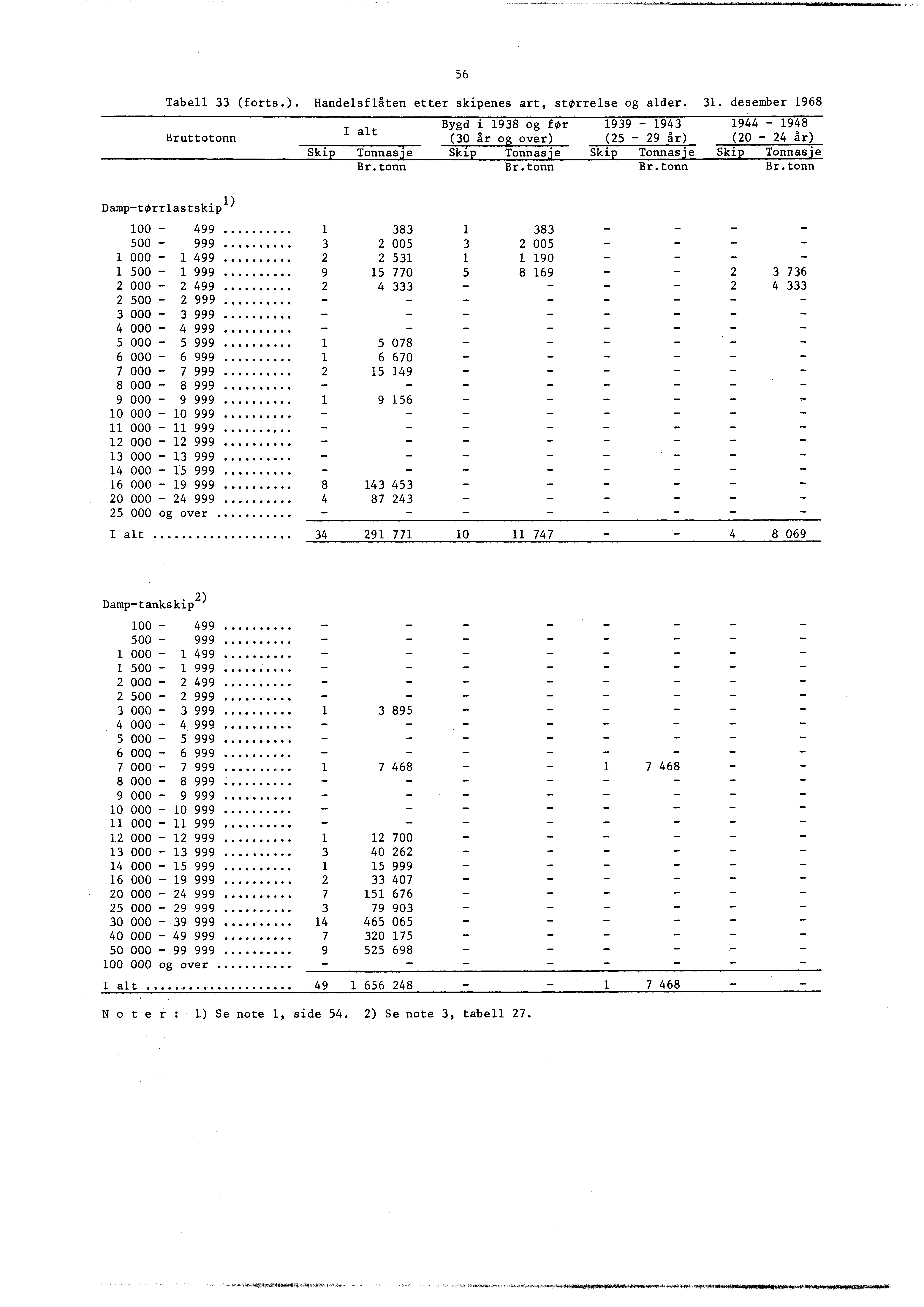 56 Tabell 33 (forts.). Handelsflåten etter skipenes art, størrelse og alder. 3. desember 968 Bruttotonn ) Damp-tørrlastskip I alt Bygd i 938 og før 939-943 944-948 (30 år og over) (25-29 år) (20-24 år) Ski Tonnas e Ski Tonnas e Ski Tonnas e Ski Tonnas e Br.