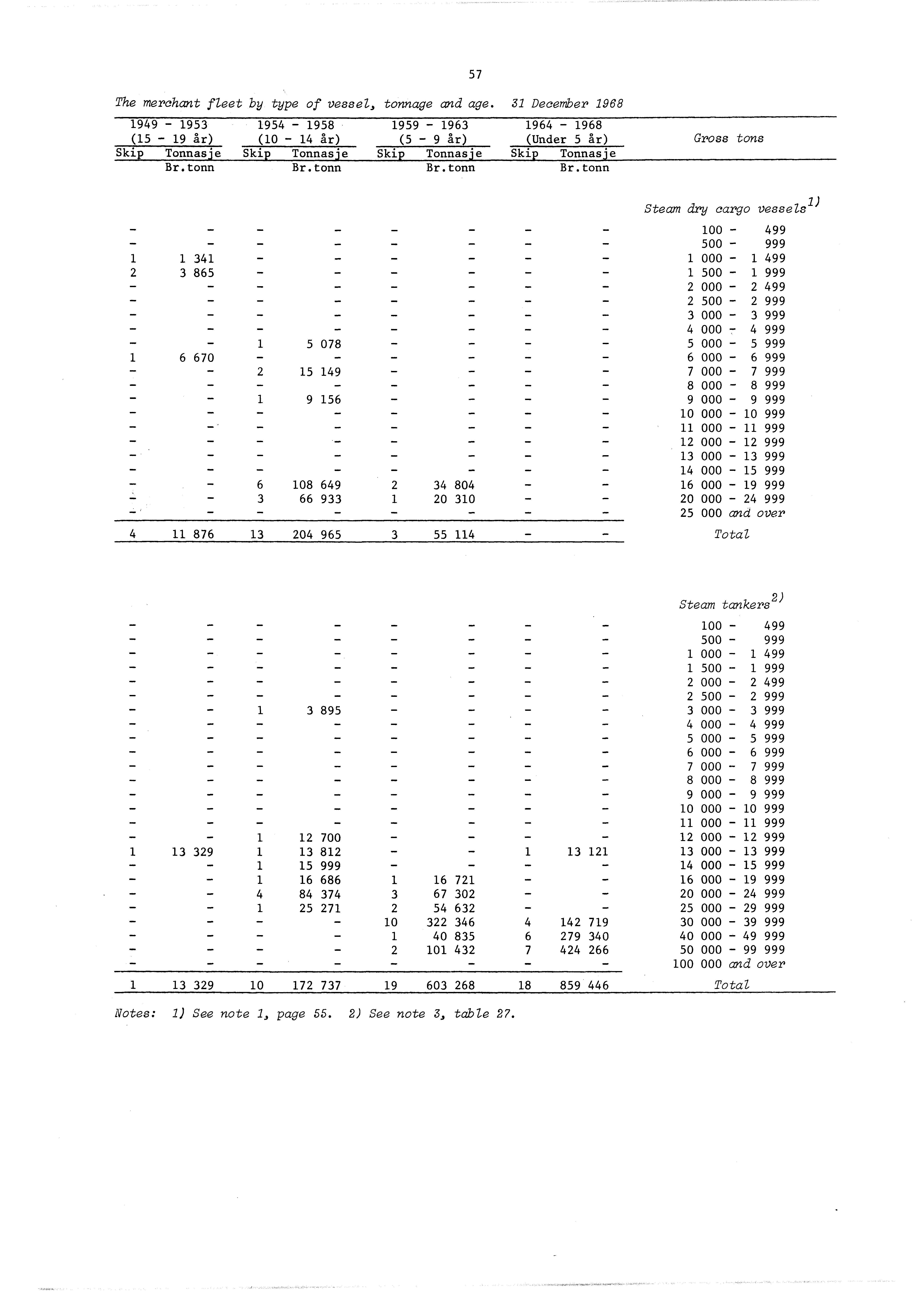 57 The merchant fleet by type of vessel, tonnage and age. 3 December 968 949-953 954-958 959-963 964-968 (5-9 år) (0-4 år) (5-9 år) (Under 5 år) Ski Tonnas e Ski Tonnas e Ski Tonnas e Ski Tonnas e Br.