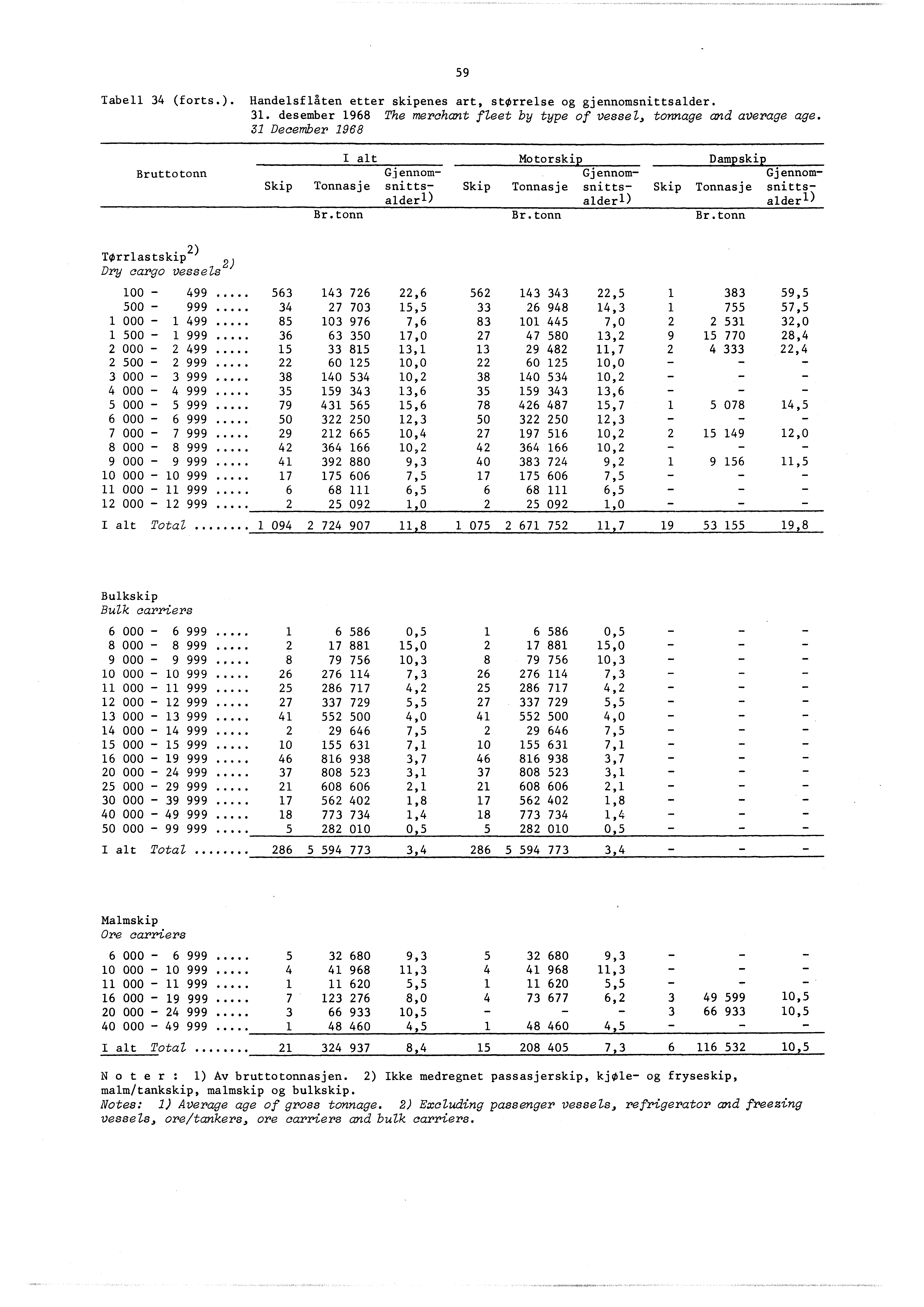 59 Tabell 34 (forts.). Handelsflåten etter skipenes art, storrelse og gjennomsnittsalder. 3. desember 968 The merchant fleet by type of vessel, tonnage and average age. 3 December.