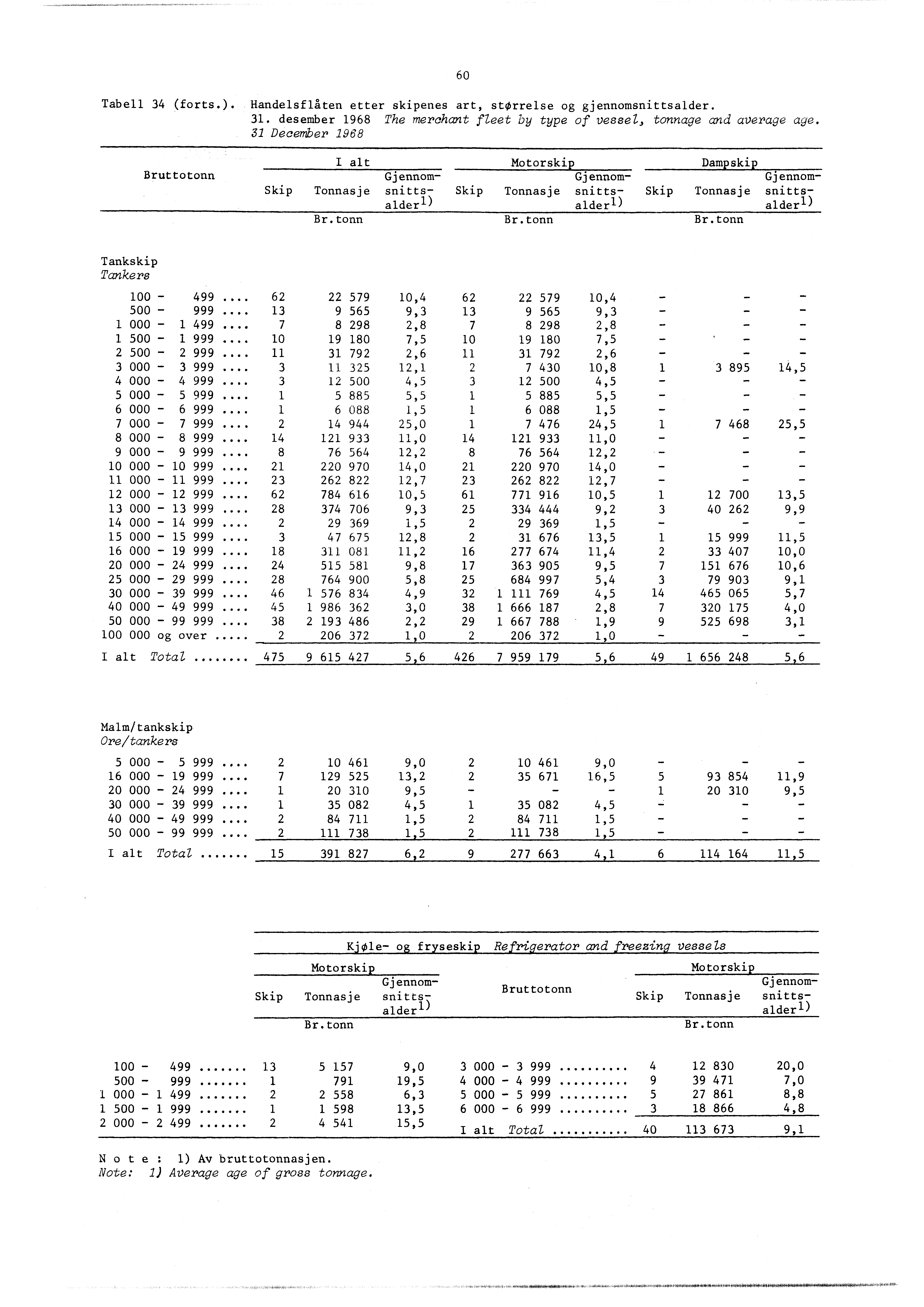 60 Tabell 34 forts. Handelsflåten etter skipenes art, storrelse og gjennomsnittsalder. 3. desember 968 The merchant fleet by type of vessel, tannage and average age.