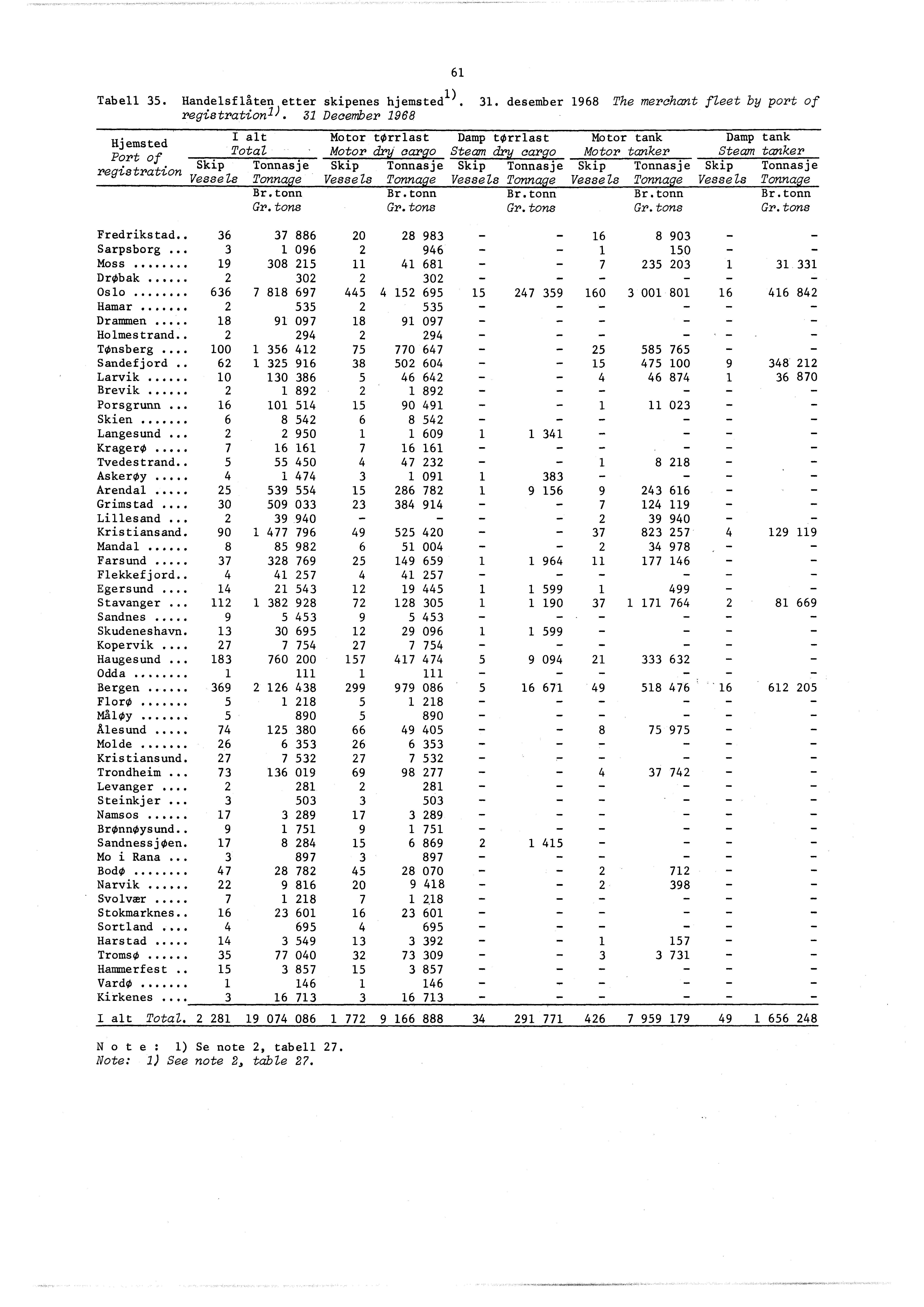 6 Tabell 35. Handelsflåten etter skipenes hjemsted ). 3. desember 968 The merchant fleet by port of registrationl).