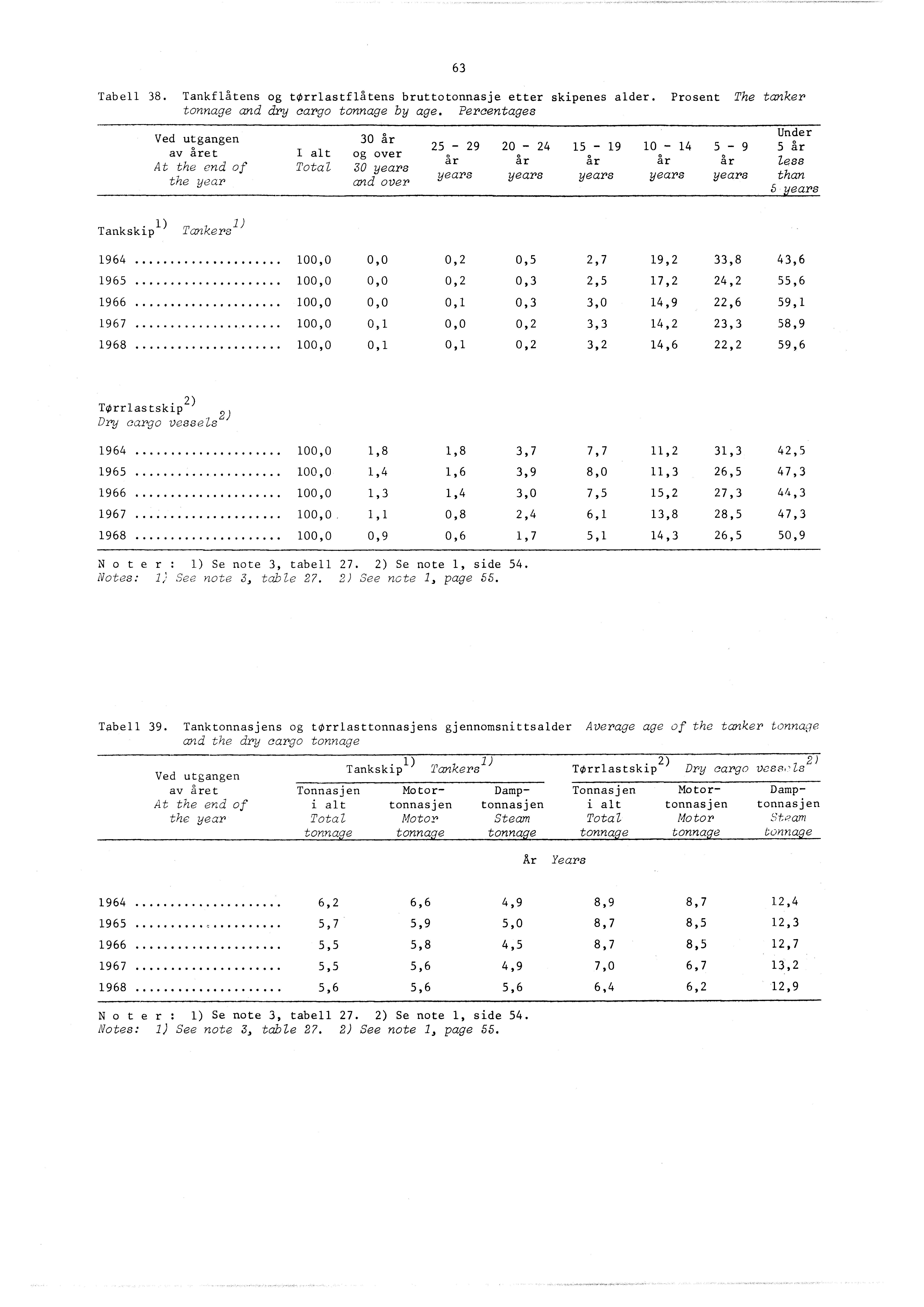 Tabell 38. Tankflåtens og torrlastflatens bruttotonnasje etter skipenes alder. Prosent The tanker tonnage and dry cargo tonnage by age.