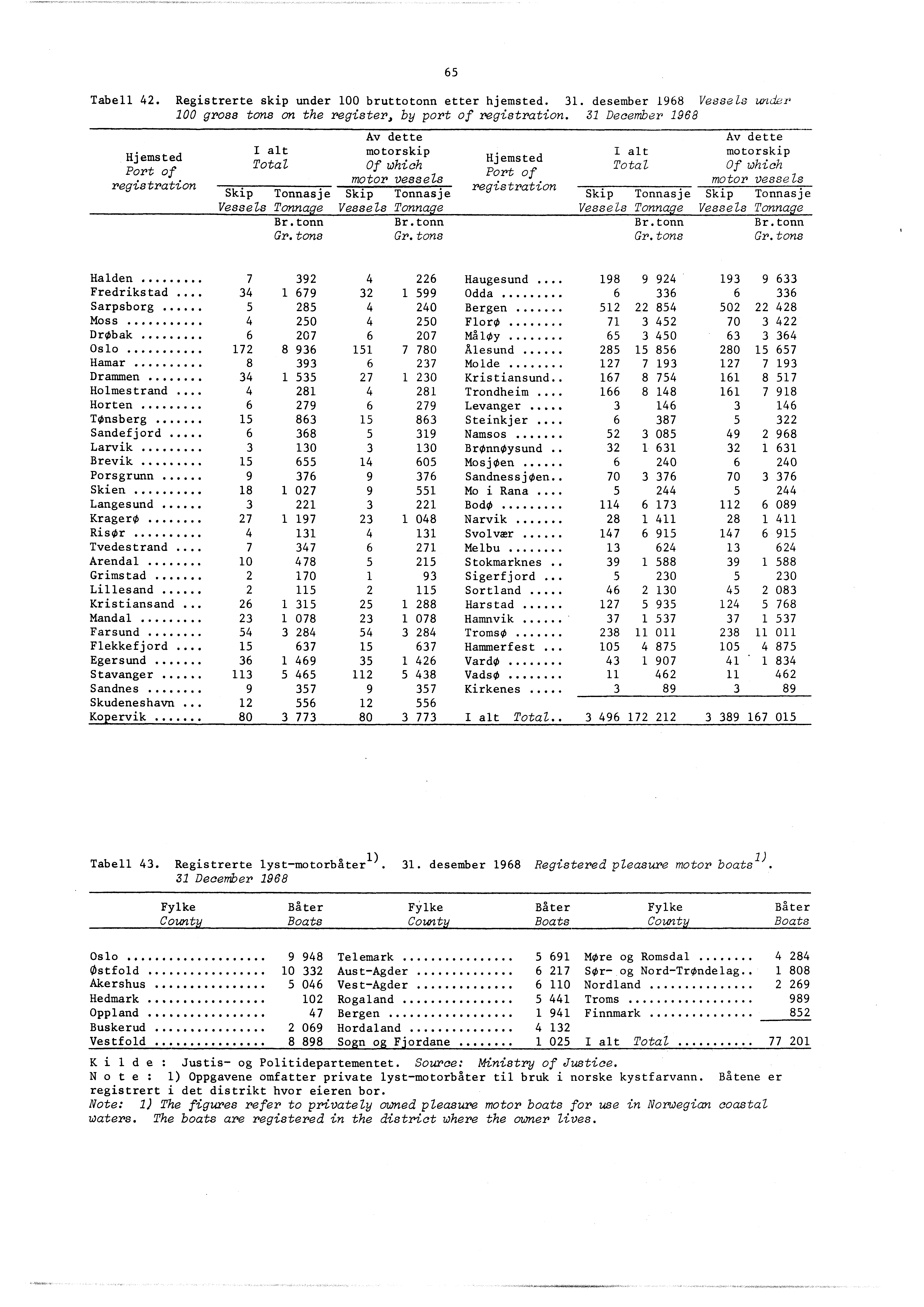 Tabell 42. Registrerte skip under 00 bruttotonn etter hjemsted. 3. desember 968 Vessels under 00 gross tons on the register, by port of registration.