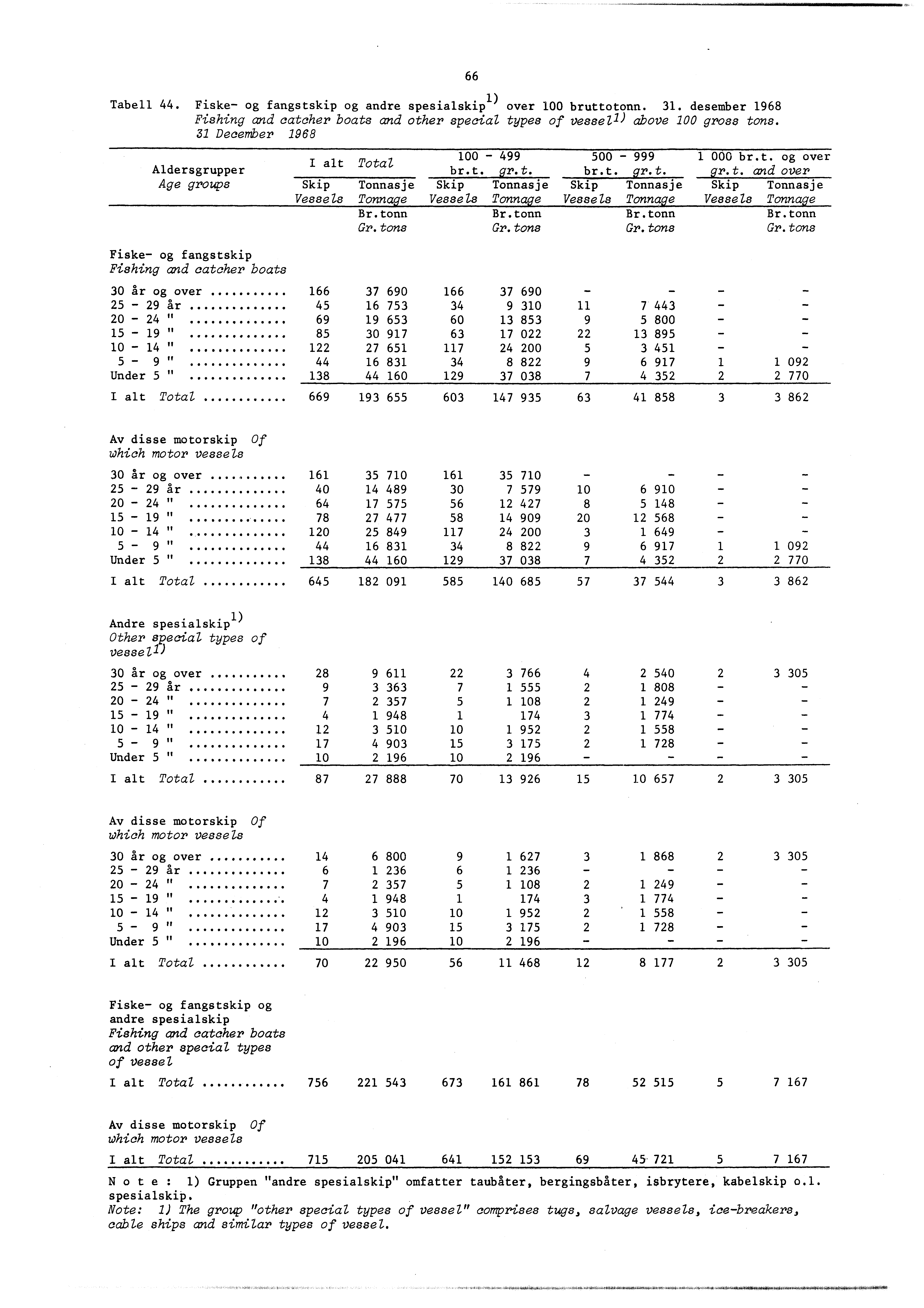 Tabell 44. Fiske- og fangstskip og andre spesialskipl) over 00 bruttotonn. 3. desember 968 Fishing and catcher boats and other special types of vessell) above 00 gross tons.