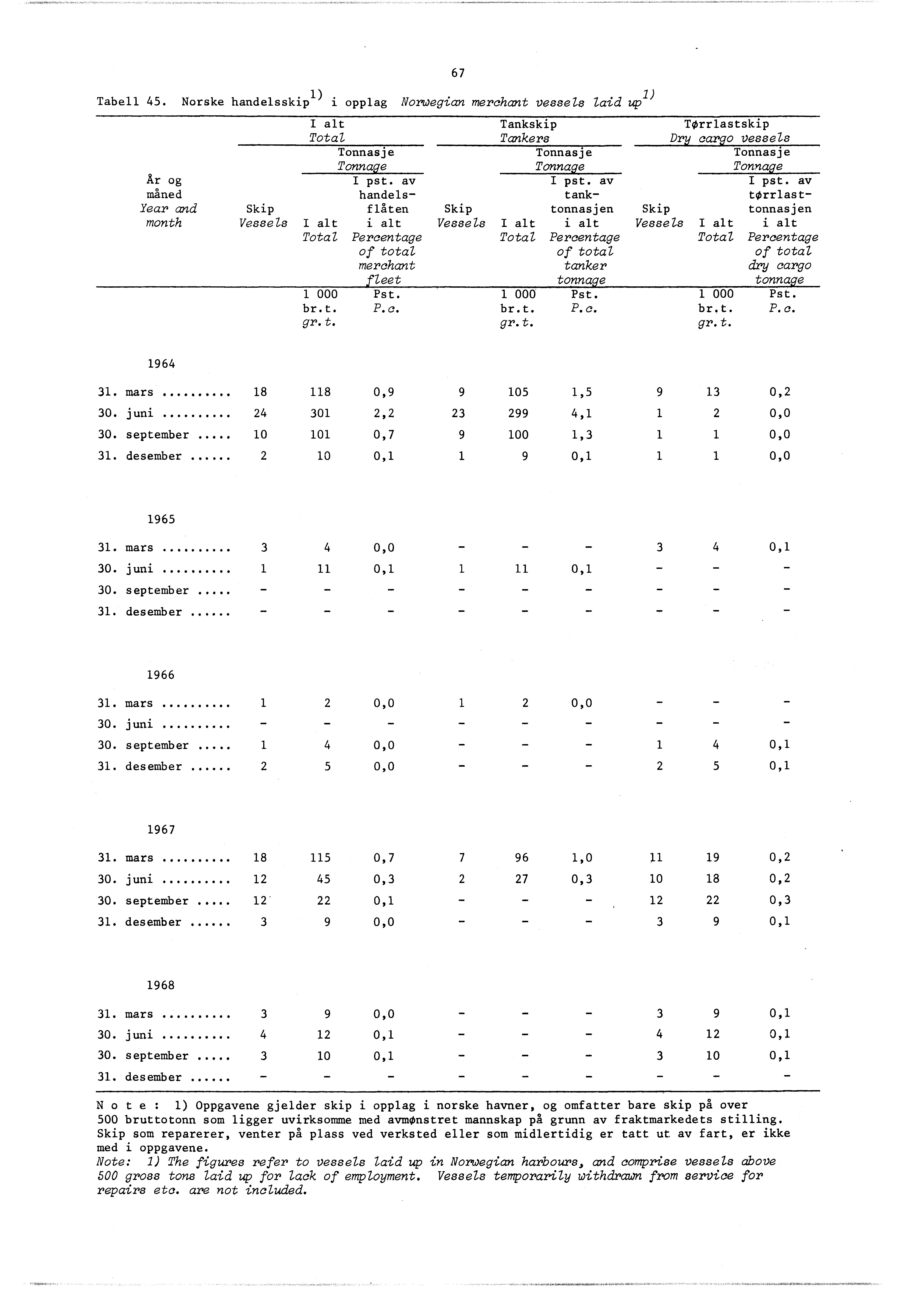 Tabell 45. Norske handesskip) i opplag Norwegian merchant vessels laid up I alt Tankskip TOrrlastskip Total Tankers Dry car.uo vessels Tonnasje Tonnasje Tonnasje Tonnage Tonnage Tonnage Ar og I pst.