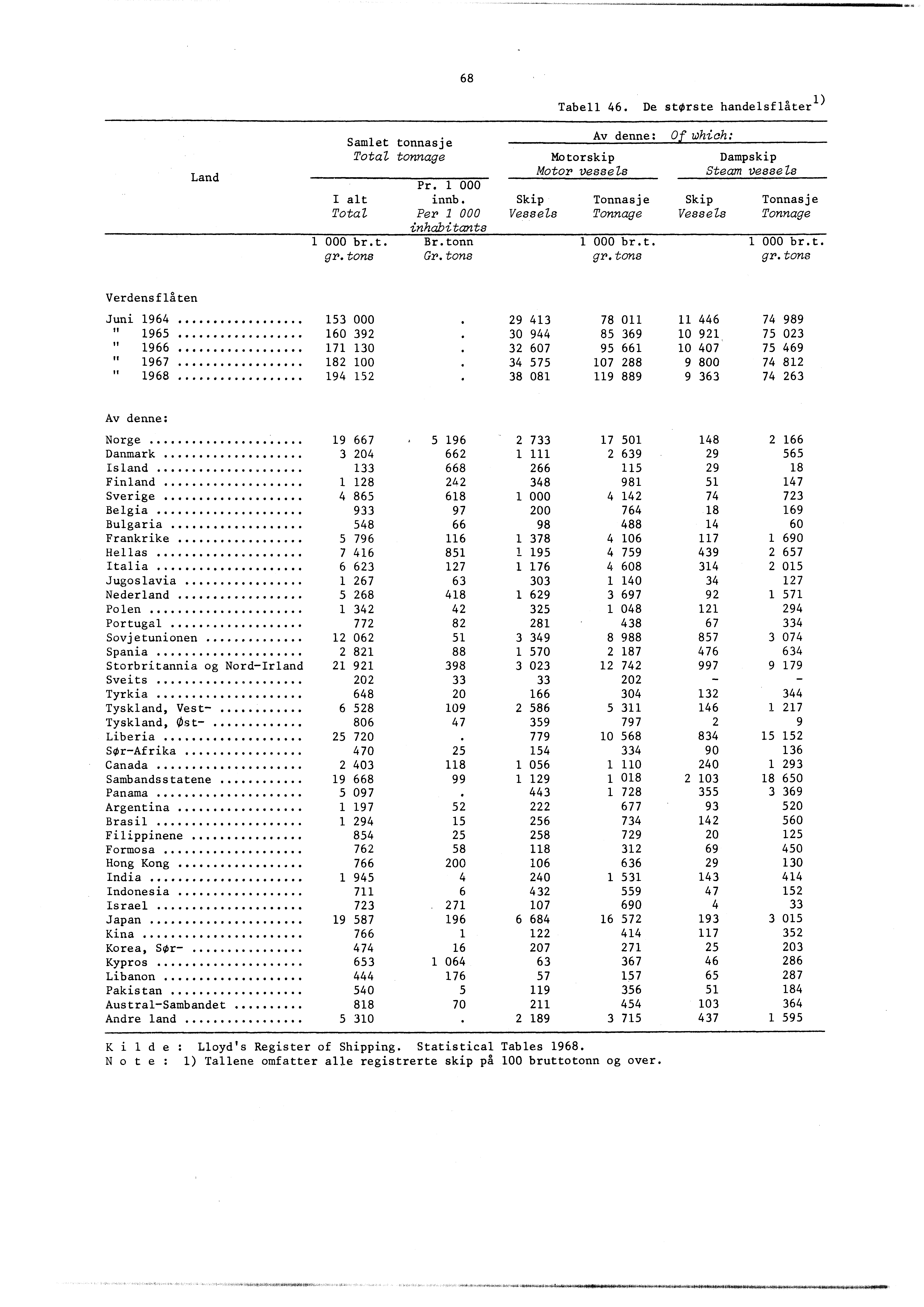 68 Tabell 46. De største handelsflåter ) Land Samlet tonnasje Total tonnage Av denne: Of which: Motorskip Dampskip Motor vessels Steam vessels Pr. 000 I alt innb.