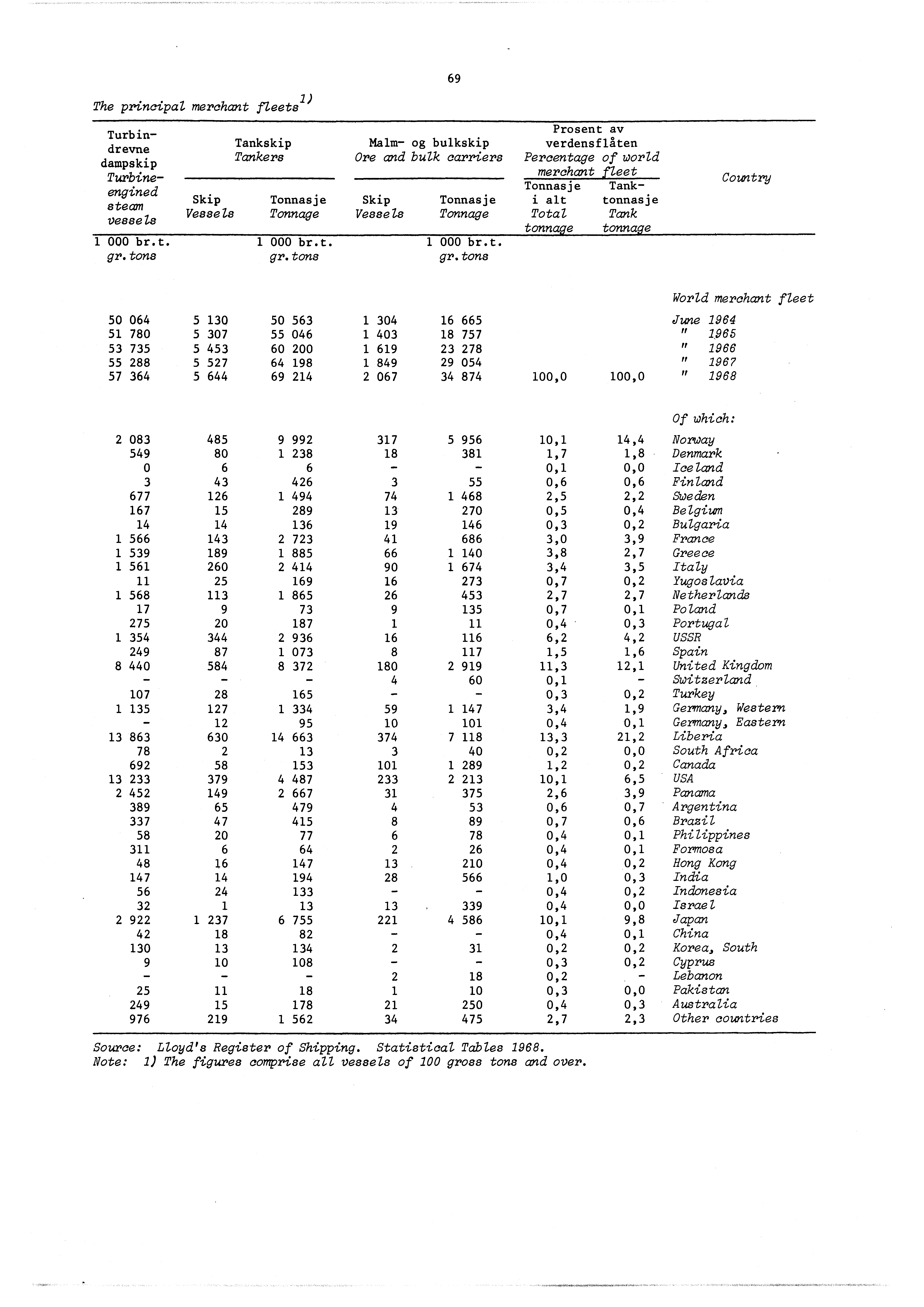 69 The principal merchant fleetsi) Turbindrevne dampskip Turbineengined steam vessels Prosent av Tankskip Malm- og bulkskip verdensflåten Tankers Ore and bulk carriers Percentage of world merchant