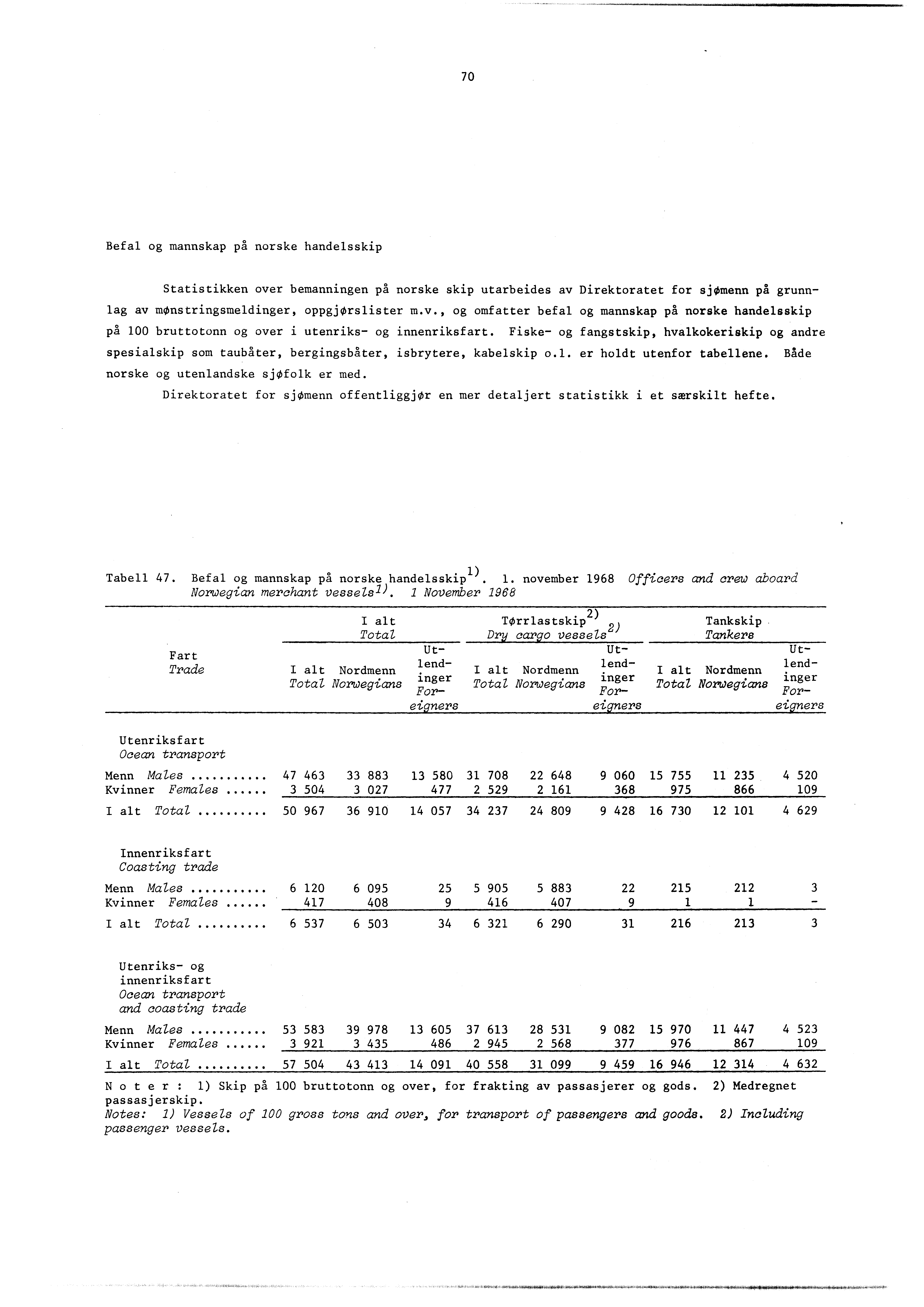 70 Befal og mannskap på norske handelsskip Statistikken over bemanningen på norske skip utarbeides av Direktoratet for sjomenn på grunnlag av monstringsmeldinger, oppgjorslister m.v., og omfatter befal og mannskap på norske handelsskip på 00 bruttotonn og over i utenriks- og innenriksfart.