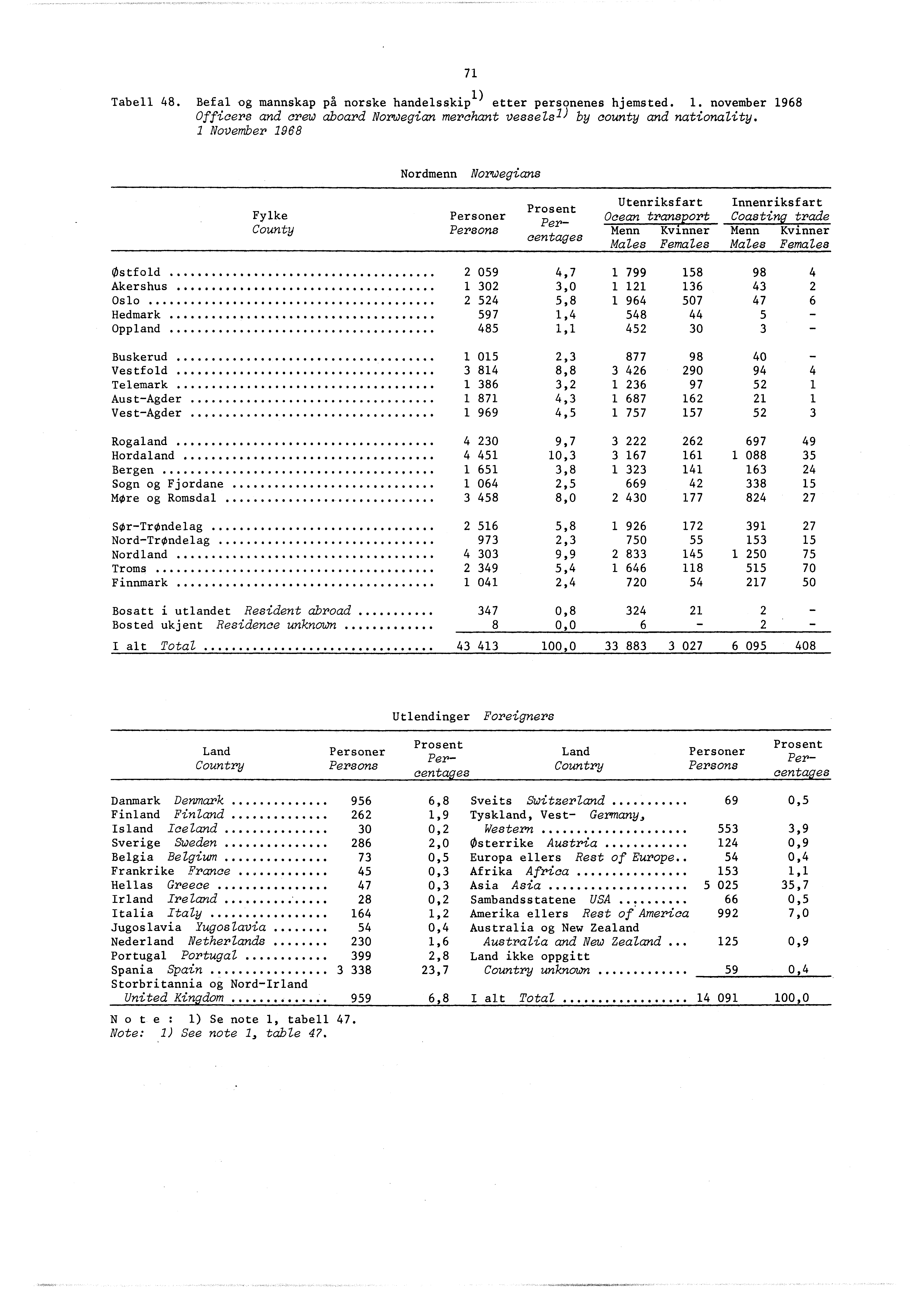 Tabell 48. Befal og mannskap på norske handesskip) etter personenes hjemsted.. november 968 Officers and crew aboard Norwegian merchant vessels) by county and nationality. November.